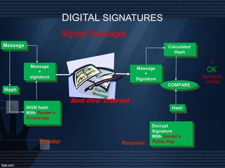 Controls for Digital Signature  (e-Sign) Cloud Network & eCommerce Application