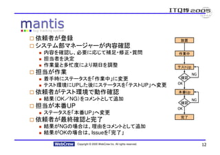 依頼者が登録                                                          放置
システム部マネージャーが内容確認
 内容を確認し、必要に応じて補足・修正・質問                                         作業中
 担当者を決定
 作業量と多忙度により期日を調整                                               テストUp
担当が作業                                                                  NG
 着手時にステータスを「作業中」に変更                                             確認
                                                               OK
 テスト環境にUPした後にステータスを「テストUP」へ変更
依頼者がテスト環境で動作確認                                                 本番Up
 結果（OK／NG）をコメントとして追加                                                   NG
                                                                確認
担当が本番UP                                                        OK
 ステータスを「本番UP」へ変更
                                                                完了
依頼者が最終確認と完了
 結果がNGの場合は、理由をコメントとして追加
 結果がOKの場合は、Issueを「完了」

          Copyright © 2005 WebCrew Inc. All rights reserved.                12
 