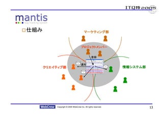 仕組み                                    マーケティング部



                                    プロジェクトメンバー


                                                登録

                                    通知
      クリエイティブ部                                                 情報システム部




          Copyright © 2005 WebCrew Inc. All rights reserved.             13
 
