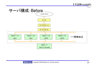 サーバ構成：Before
                                  インターネット



                                      ルータ


                                ファイアウォール


                                 ロードバランサ



Webサーバ1    Webサーバ2                    Webサーバ3                        Webサーバ4
  (perl)     (php)                       (JAVA)                           (JAVA)
                                                                                   ・・・20台以上
                                                                                   ・・・ 台以上


                                    DBサーバ
                                (AIX 4.3 Oracle8i)




                     Copyright © 2005 WebCrew Inc. All rights reserved.                       17
 
