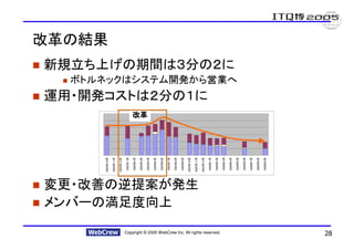 28                                      Copyright © 2005 WebCrew Inc. All rights reserved.
                                                        メンバーの満足度向上
                                                        変更・改善の逆提案が発生
      2    2    2    2    2    2    2    2    2    2
                                                   0    2
                                                        0    2
                                                             0    2    2    2    2    2    2    2    2    2    2
                                                                                                               0    2
                                                                                                                    0    2
                                                                                                                         0
      0    0    0    0    0    0    0    0    0    0    0    0    0    0    0    0    0    0    0    0    0    0    0    0
      0
      6    0
           6    0
                6    0
                     6    0
                          6    0
                               6    0
                                    6    0
                                         6    0
                                              6   年5   年5   年5    0
                                                                  5    0
                                                                       5    0
                                                                            5    0
                                                                                 5    0
                                                                                      5    0
                                                                                           5    0
                                                                                                5    0
                                                                                                     5    0
                                                                                                          5   年4   年4   年4
     年    年    年    年    年    年    年    年    年                   年    年    年    年    年    年    年    年    年
      9    8    7    6    5    4    3    2    1    1
                                                   2    1
                                                        1    1
                                                             0    9    8    7    6    5    4    3    2    1    1
                                                                                                               2    1
                                                                                                                    1    1
                                                                                                                         0
     月    月    月    月    月    月    月    月    月    月    月    月    月    月    月    月    月    月    月    月    月    月    月    月
                                                                                               改革
                                                  運用・開発コストは２分の１に
                              ボトルネックはシステム開発から営業へ
                              新規立ち上げの期間は３分の２に
                                                                                                                         改革の結果
 
