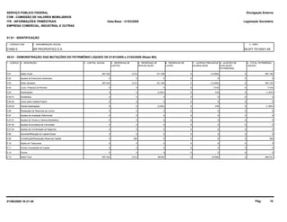 SERVIÇO PÚBLICO FEDERAL
CVM - COMISSÃO DE VALORES MOBILIÁRIOS
ITR - INFORMAÇÕES TRIMESTRAIS
01.01 - IDENTIFICAÇÃO
Legislação Societária
01992-5 BR PROPERTIES S.A. 06.977.751/0001-49
EMPRESA COMERCIAL, INDUSTRIAL E OUTRAS
05.01 - DEMONSTRAÇÃO DAS MUTAÇÕES DO PATRIMÔNIO LÍQUIDO DE 01/01/2009 a 31/03/2009 (Reais Mil)
1 - CÓDIGO 2 - DESCRIÇÃO 5 - RESERVAS DE
REAVALIAÇÃO
4 - RESERVAS DE
CAPITAL
6 - RESERVAS DE
LUCRO
7 - LUCROS/ PREJUÍZOS
ACUMULADOS
3 - CAPITAL SOCIAL 9 - TOTAL PATRIMÔNIO
LÍQUIDO
Data-Base - 31/03/2009
Divulgação Externa
1 - CÓDIGO CVM 2 - DENOMINAÇÃO SOCIAL 3 - CNPJ
8 - AJUSTES DE
AVALIAÇÃO
PATRIMONIAL
5.01 Saldo Inicial 101.168597.422 2.512 0 (13.940) 687.1620
5.02 Ajustes de Exercícios Anteriores 00 0 0 0 00
5.03 Saldo Ajustado 101.168597.422 2.512 0 (13.940) 687.1620
5.04 Lucro / Prejuízo do Período 00 0 0 7.016 7.0160
5.05 Destinações (2.363)0 0 0 416 (1.947)0
5.05.01 Dividendos 00 0 0 0 00
5.05.02 Juros sobre Capital Próprio 00 0 0 0 00
5.05.03 Outras Destinações (2.363)0 0 0 416 (1.947)0
5.06 Realização de Reservas de Lucros 00 0 0 0 00
5.07 Ajustes de Avaliação Patrimonial 00 0 0 0 00
5.07.01 Ajustes de Títulos e Valores Mobiliários 00 0 0 0 00
5.07.02 Ajustes Acumulados de Conversão 00 0 0 0 00
5.07.03 Ajustes de Combinação de Negócios 00 0 0 0 00
5.08 Aumento/Redução do Capital Social 00 0 0 0 00
5.09 Constituição/Realização Reservas Capital 00 300 0 0 3000
5.10 Ações em Tesouraria 00 0 0 0 00
5.11 Outras Transações de Capital 00 0 0 0 00
5.12 Outros 00 0 0 0 00
5.13 Saldo Final 98.805597.422 2.812 0 (6.508) 692.5310
10Pág:01/06/2009 18:21:40
 