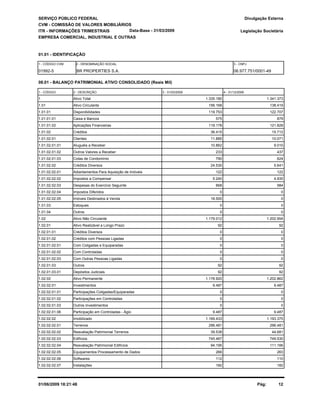 SERVIÇO PÚBLICO FEDERAL
CVM - COMISSÃO DE VALORES MOBILIÁRIOS
ITR - INFORMAÇÕES TRIMESTRAIS
01.01 - IDENTIFICAÇÃO
Legislação Societária
01992-5 BR PROPERTIES S.A. 06.977.751/0001-49
EMPRESA COMERCIAL, INDUSTRIAL E OUTRAS
08.01 - BALANÇO PATRIMONIAL ATIVO CONSOLIDADO (Reais Mil)
1 - CÓDIGO 2 - DESCRIÇÃO 4 - 31/12/20083 - 31/03/2009
Data-Base - 31/03/2009
Divulgação Externa
1 - CÓDIGO CVM 2 - DENOMINAÇÃO SOCIAL 3 - CNPJ
1 Ativo Total 1.335.180 1.341.373
1.01 Ativo Circulante 156.168 138.419
1.01.01 Disponibilidades 119.753 122.707
1.01.01.01 Caixa e Bancos 575 879
1.01.01.02 Aplicações Financeiras 119.178 121.828
1.01.02 Créditos 36.415 15.712
1.01.02.01 Clientes 11.885 10.071
1.01.02.01.01 Aluguéis a Receber 10.862 9.010
1.01.02.01.02 Outros Valores a Receber 233 437
1.01.02.01.03 Cotas de Condomínio 790 624
1.01.02.02 Créditos Diversos 24.530 5.641
1.01.02.02.01 Adiantamentos Para Aquisição de Imóveis 122 122
1.01.02.02.02 Impostos a Compensar 5.240 4.935
1.01.02.02.03 Despesas do Exercício Seguinte 668 584
1.01.02.02.04 Impostos Diferidos 0 0
1.01.02.02.05 Imóveis Destinados à Venda 18.500 0
1.01.03 Estoques 0 0
1.01.04 Outros 0 0
1.02 Ativo Não Circulante 1.179.012 1.202.954
1.02.01 Ativo Realizável a Longo Prazo 92 92
1.02.01.01 Créditos Diversos 0 0
1.02.01.02 Créditos com Pessoas Ligadas 0 0
1.02.01.02.01 Com Coligadas e Equiparadas 0 0
1.02.01.02.02 Com Controladas 0 0
1.02.01.02.03 Com Outras Pessoas Ligadas 0 0
1.02.01.03 Outros 92 92
1.02.01.03.01 Depósitos Judiciais 92 92
1.02.02 Ativo Permanente 1.178.920 1.202.862
1.02.02.01 Investimentos 9.487 9.487
1.02.02.01.01 Participações Coligadas/Equiparadas 0 0
1.02.02.01.02 Participações em Controladas 0 0
1.02.02.01.03 Outros Investimentos 0 0
1.02.02.01.06 Participação em Controladas - Ágio 9.487 9.487
1.02.02.02 Imobilizado 1.169.433 1.193.375
1.02.02.02.01 Terrenos 296.481 296.481
1.02.02.02.02 Reavaliação Patrimonial Terrenos 39.538 44.681
1.02.02.02.03 Edifícios 745.467 749.530
1.02.02.02.04 Reavaliação Patrimonial Edifícios 94.195 111.166
1.02.02.02.05 Equipamentos Processamento de Dados 266 263
1.02.02.02.06 Softwares 112 110
1.02.02.02.07 Instalações 182 182
01/06/2009 18:21:48 Pág: 12
 