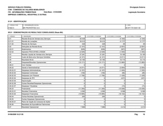 SERVIÇO PÚBLICO FEDERAL
CVM - COMISSÃO DE VALORES MOBILIÁRIOS
ITR - INFORMAÇÕES TRIMESTRAIS
01.01 - IDENTIFICAÇÃO
Legislação Societária
01992-5 BR PROPERTIES S.A. 06.977.751/0001-49
EMPRESA COMERCIAL, INDUSTRIAL E OUTRAS
09.01 - DEMONSTRAÇÃO DO RESULTADO CONSOLIDADO (Reais Mil)
1 - CÓDIGO 2 - DESCRIÇÃO 5 - 01/01/2008 a 31/03/20084 - 01/01/2009 a 31/03/20093 - 01/01/2009 a 31/03/2009
Divulgação Externa
1 - CÓDIGO CVM 2 - DENOMINAÇÃO SOCIAL 3 - CNPJ
6 - 01/01/2008 a 31/03/2008
Data-Base - 31/03/2009
3.01 Receita Bruta de Vendas e/ou Serviços 21.84230.438 30.438 21.842
3.01.01 Receita de Locações 21.77730.010 30.010 21.777
3.01.02 Receita de Serviços 65428 428 65
3.02 Deduções da Receita Bruta (2.657)(3.157) (3.157) (2.657)
3.02.01 Abatimentos (827)(628) (628) (827)
3.02.02 Impostos PIS/COFINS e ISSQN (1.830)(2.529) (2.529) (1.830)
3.03 Receita Líquida de Vendas e/ou Serviços 19.18527.281 27.281 19.185
3.04 Custo de Bens e/ou Serviços Vendidos (3.011)(4.121) (4.121) (3.011)
3.05 Resultado Bruto 16.17423.160 23.160 16.174
3.06 Despesas/Receitas Operacionais (13.960)(15.171) (15.171) (13.960)
3.06.01 Com Vendas 00 0 0
3.06.02 Gerais e Administrativas (3.954)(4.071) (4.071) (3.954)
3.06.02.01 Despesas Administrativas (1.930)(2.157) (2.157) (1.930)
3.06.02.02 Despesas Comerciais (86)(158) (158) (86)
3.06.02.03 Despesas com Pessoal (1.428)(1.756) (1.756) (1.428)
3.06.02.04 Despesas de IPO (437)0 0 (437)
3.06.02.05 Depreciação 00 0 0
3.06.02.06 Outras Receitas/Despesas Operacionais 00 0 0
3.06.02.07 Despesas Tributárias (73)0 0 (73)
3.06.03 Financeiras (10.006)(11.305) (11.305) (10.006)
3.06.03.01 Receitas Financeiras 6.0964.590 4.590 6.096
3.06.03.02 Despesas Financeiras (16.102)(15.895) (15.895) (16.102)
3.06.04 Outras Receitas Operacionais 0205 205 0
3.06.05 Outras Despesas Operacionais 00 0 0
3.06.05.01 Plano de Opção de Compras de Ações 00 0 0
3.06.06 Resultado da Equivalência Patrimonial 00 0 0
3.07 Resultado Operacional 2.2147.989 7.989 2.214
Pág: 1601/06/2009 18:21:55
 