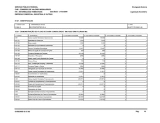 SERVIÇO PÚBLICO FEDERAL
CVM - COMISSÃO DE VALORES MOBILIÁRIOS
ITR - INFORMAÇÕES TRIMESTRAIS
01.01 - IDENTIFICAÇÃO
Legislação Societária
01992-5 BR PROPERTIES S.A. 06.977.751/0001-49
EMPRESA COMERCIAL, INDUSTRIAL E OUTRAS
10.01 - DEMONSTRAÇÃO DO FLUXO DE CAIXA CONSOLIDADO - METODO DIRETO (Reais Mil)
1 - CÓDIGO 2 - DESCRIÇÃO 4 - 01/01/2009 a 31/03/20093 - 01/01/2009 a 31/03/2009
Data-Base - 31/03/2009
Divulgação Externa
1 - CÓDIGO CVM 2 - DENOMINAÇÃO SOCIAL 3 - CNPJ
5 - 01/01/2008 a 31/03/2008 6 - 01/01/2008 a 31/03/2008
4.01 Caixa Líquido Atividades Operacionais 18.548 18.548 0 0
4.01.01 Resultado do Exercício 7.016 7.016 0 0
4.01.02 Depreciação 4.430 4.430 0 0
4.01.03 Resultado da Equivalência Patrimonial 0 0 0 0
4.01.04 Juros e Variações Monetárias 15.447 15.447 0 0
4.01.05 Plano de Opção de Compra de Ações 300 300 0 0
4.01.06 Contas a Receber de Clientes (2.018) (2.018) 0 0
4.01.07 Impostos a Recuperar (305) (305) 0 0
4.01.08 Adiant. para Futuro Aumento de Capital 0 0 0 0
4.01.09 Outros Ativos 119 119 0 0
4.01.10 Prov. Gratificação Empreg. e Administr. (2.014) (2.014) 0 0
4.01.11 Contas a Pagar e Outros (382) (382) 0 0
4.01.12 Obrigações por Aquisição de Imóveis (4.045) (4.045) 0 0
4.02 Caixa Líquido Atividades de Investimento (1.931) (1.931) 0 0
4.02.01 Investimentos em Controladas 0 0 0 0
4.02.02 Aplicação no Imobilizado (1.931) (1.931) 0 0
4.03 Caixa Líquido Atividades Financiamento (19.571) (19.571) 0 0
4.03.01 Tomada de Empréstimos e Financiamentos 0 0 0 0
4.03.02 Pagto de Empréstimos e Financiamentos (19.571) (19.571) 0 0
4.03.03 Aumento de Capital 0 0 0 0
4.03.04 Operações de Swap 0 0 0 0
4.04 Variação Cambial s/ Caixa e Equivalentes 0 0 0 0
4.05 Aumento(Redução) de Caixa e Equivalentes (2.954) (2.954) 0 0
4.05.01 Saldo Inicial de Caixa e Equivalentes 122.707 122.707 0 0
4.05.02 Saldo Final de Caixa e Equivalentes 119.753 119.753 0 0
01/06/2009 18:21:58 Pág: 18
 