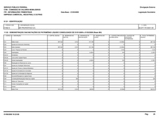 SERVIÇO PÚBLICO FEDERAL
CVM - COMISSÃO DE VALORES MOBILIÁRIOS
ITR - INFORMAÇÕES TRIMESTRAIS
01.01 - IDENTIFICAÇÃO
Legislação Societária
01992-5 BR PROPERTIES S.A. 06.977.751/0001-49
EMPRESA COMERCIAL, INDUSTRIAL E OUTRAS
11.02 - DEMONSTRAÇÃO DAS MUTAÇÕES DO PATRIMÔNIO LÍQUIDO CONSOLIDADO DE 01/01/2009 a 31/03/2009 (Reais Mil)
1 - CÓDIGO 2 - DESCRIÇÃO 5 - RESERVAS DE
REAVALIAÇÃO
4 - RESERVAS DE
CAPITAL
6 - RESERVAS DE
LUCRO
7 - LUCROS/ PREJUÍZOS
ACUMULADOS
3 - CAPITAL SOCIAL 9 - TOTAL PATRIMÔNIO
LÍQUIDO
Data-Base - 31/03/2009
Divulgação Externa
1 - CÓDIGO CVM 2 - DENOMINAÇÃO SOCIAL 3 - CNPJ
8 - AJUSTES DE
AVALIAÇÃO
PATRIMONIAL
5.01 Saldo Inicial 101.168597.422 2.512 0 (13.940) 687.1620
5.02 Ajustes de Exercícios Anteriores 00 0 0 0 00
5.03 Saldo Ajustado 101.168597.422 2.512 0 (13.940) 687.1620
5.04 Lucro / Prejuízo do Período 00 0 0 7.016 7.0160
5.05 Destinações (2.363)0 0 0 416 (1.947)0
5.05.01 Dividendos 00 0 0 0 00
5.05.02 Juros sobre Capital Próprio 00 0 0 0 00
5.05.03 Outras Destinações (2.363)0 0 0 416 (1.947)0
5.06 Realização de Reservas de Lucros 00 0 0 0 00
5.07 Ajustes de Avaliação Patrimonial 00 0 0 0 00
5.07.01 Ajustes de Títulos e Valores Mobiliários 00 0 0 0 00
5.07.02 Ajustes Acumulados de Conversão 00 0 0 0 00
5.07.03 Ajustes de Combinação de Negócios 00 0 0 0 00
5.08 Aumento/Redução do Capital Social 00 0 0 0 00
5.09 Constituição/Realização Reservas Capital 00 300 0 0 3000
5.10 Ações em Tesouraria 00 0 0 0 00
5.11 Outras Transações de Capital 00 0 0 0 00
5.12 Outros 00 0 0 0 00
5.13 Saldo Final 98.805597.422 2.812 0 (6.508) 692.5310
20Pág:01/06/2009 18:22:06
 
