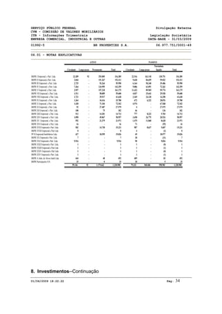 SERVIÇO PÚBLICO FEDERAL Divulgação Externa
CVM - COMISSÃO DE VALORES MOBILIÁRIOS
ITR - Informações Trimestrais Legislação Societária
EMPRESA COMERCIAL, INDUSTRIAL E OUTRAS DATA-BASE - 31/03/2009
01992-5 BR PROPERTIES S.A. 06.977.751/0001-49
06.01 - NOTAS EXPLICATIVAS
01/06/2009 18:22:22 Pág: 34
BRPR I Empreend. e Part. Ltda. 23.289 92 293.005 316.385 22.516 163.118 130.751 316.385
BRPR II Empreend.e Part. Ltda. 2.044 - 151.267 153.311 9.630 84.659 59.022 153.311
BRPR III Empreend. e Part. Ltda. 2.725 - 93.264 95.990 6.164 50.340 39.486 95.990
BRPR IV Empreend. e Part. Ltda. 7.364 - 134.995 142.359 9.006 61.091 72.262 142.359
BRPR V Empreend. e Part. Ltda. 3.957 - 157.218 161.175 11.432 89.969 59.774 161.175
BRPR VII Empreend. e Part. Ltda. 1.511 - 58.089 59.600 4.037 25.643 29.920 59.600
BRPR VIII Empreend. e Part. Ltda. 1.721 - 39.917 41.638 3.169 24.120 14.350 41.638
BRPR IX Empreend. e Part. Ltda. 1.364 - 34.416 35.780 672 6.232 28.876 35.780
BRPR X Empreend. e Part. Ltda. 1.438 - 71.104 72.542 4.974 - 67.568 72.542
BRPR XI Empreend. e Part. Ltda. 92 - 27.487 27.579 4 - 27.575 27.579
BRPR XII Empreend. e Part. Ltda. 108 - 75 182 46 - 136 182
BRPR XIII Empreend. e Part. Ltda. 512 - 14.201 14.713 777 8.233 5.703 14.713
BRPR XIV Empreend. e Part. Ltda. 1.090 - 49.867 50.957 3.658 26.775 20.524 50.957
BRPR XV Empreend. e Part. Ltda. 592 - 21.379 21.971 1.475 11.868 8.628 21.971
BRPR XVI Empreend. e Part. Ltda. 16 - - 16 71 - (55) 16
BRPR XVII Empreend e Part. Ltda. 502 - 14.730 15.231 987 8.637 5.607 15.231
BRPR XVIII Empreend e Part Ltda 0 - - 0 4 - (3) 0
PP II Empreend Imobiliários Ltda. 427 - 18.599 19.026 49 - 18.977 19.026
BRPR XX Empreend e Part. Ltda. 7 - - 7 38 - (31) 7
BRPR XXI Empreend e Part. Ltda. 9.916 - - 9.916 90 - 9.826 9.916
BRPR XXII Empreend e Part. Ltda. 1 - - 1 1 - (0) 1
BRPR XXIII Empreend e Part Ltda 1 - - 1 1 - (1) 1
BRPR XXIV Empreend e Part Ltda 1 - - 1 1 - (0) 1
BRPR XXV Empreend e Part. Ltda. 1 - - 1 1 - (1) 1
BRPR A Adm. de Ativos Imob Ltda 444 - 48 492 409 - 83 492
BRPR Participações S/A 25 - 0 25 20 - 5 25
59.146 92 1.179.662 1.238.900 79.232 560.686 598.981 1.238.900
Circulante Longo prazo Permanente
Patrimônio
líquido Total
ATIVO PASSIVO
Total Circulante Longo prazo
8. Investimentos--Continuação
 