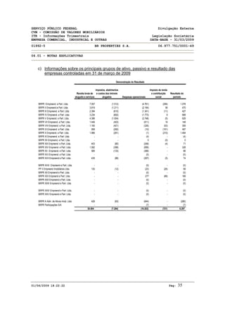 SERVIÇO PÚBLICO FEDERAL Divulgação Externa
CVM - COMISSÃO DE VALORES MOBILIÁRIOS
ITR - Informações Trimestrais Legislação Societária
EMPRESA COMERCIAL, INDUSTRIAL E OUTRAS DATA-BASE - 31/03/2009
01992-5 BR PROPERTIES S.A. 06.977.751/0001-49
06.01 - NOTAS EXPLICATIVAS
01/06/2009 18:22:22 Pág: 35
c) Informações sobre os principais grupos de ativo, passivo e resultado das
empresas controladas em 31 de março de 2009
BRPR I Empreend. e Part. Ltda. 7.557 (1.512) (4.761) (206) 1.078
BRPR II Empreend.e Part. Ltda. 3.819 (1.211) (2.194) 56 470
BRPR III Empreend. e Part. Ltda. 2.394 (615) (1.341) (11) 427
BRPR IV Empreend. e Part. Ltda. 3.234 (802) (1.773) 9 668
BRPR V Empreend. e Part. Ltda. 4.386 (1.004) (2.748) (5) 629
BRPR VII Empreend. e Part. Ltda. 1.446 (403) (911) 16 148
BRPR VIII Empreend. e Part. Ltda. 1.160 (421) (326) (53) 359
BRPR IX Empreend. e Part. Ltda. 958 (260) (10) (191) 497
BRPR X Empreend. e Part. Ltda. 1.986 (281) (1) (210) 1.494
BRPR XI Empreend. e Part. Ltda. - - (4) - (4)
BRPR XII Empreend. e Part. Ltda. - - 0 (0) 0
BRPR XIII Empreend. e Part. Ltda. 403 (80) (248) (4) 71
BRPR XIV Empreend. e Part. Ltda. 1.582 (398) (856) - 328
BRPR XV Empreend. e Part. Ltda. 585 (133) (366) - 86
BRPR XVI Empreend. e Part. Ltda. - - (0) - (0)
BRPR XVII Empreend e Part. Ltda. 435 (88) (267) (5) 74
BRPR XVIII Empreend e Part. Ltda. - - (0) - (0)
PP II Empreend Imobiliários Ltda. 130 (12) (23) (26) 69
BRPR XX Empreend e Part. Ltda. - - (0) - (0)
BRPR XXI Empreend e Part. Ltda. - - 277 (88) 189
BRPR XXII Empreend e Part. Ltda. - - (0) - (0)
BRPR XXIII Empreend e Part. Ltda. - - (0) - (0)
BRPR XXIV Empreend e Part. Ltda. - - (0) - (0)
BRPR XXV Empreend e Part. Ltda. - - (0) - (0)
BRPR A Adm. de Ativos Imob. Ltda 428 (63) (644) - (280)
BRPR Participações S/A - - (7) - (7)
30.504 (7.284) (16.202) (721) 6.297
Demonstração do Resultado
Receita bruta de
aluguéis e serviços
Impostos, abatimentos
e custos dos imóveis
alugados Despesas operacionais
Imposto de renda
e contribuição
social
Resultado do
período
 