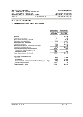 SERVIÇO PÚBLICO FEDERAL Divulgação Externa
CVM - COMISSÃO DE VALORES MOBILIÁRIOS
ITR - Informações Trimestrais Legislação Societária
EMPRESA COMERCIAL, INDUSTRIAL E OUTRAS DATA-BASE - 31/03/2009
01992-5 BR PROPERTIES S.A. 06.977.751/0001-49
06.01 - NOTAS EXPLICATIVAS
01/06/2009 18:22:22 Pág: 49
21. Demonstração do Valor Adicionado
Controladora Consolidado
31/03/2009 31/03/2009
Receitas - 29.810
Receitas não operacional 99 205
Provisão para devedores duvidosos - (138)
Custos dos serviços prestados (649) (4.121)
Insumos adquiridos de terceiros - (1.277)
Valor adicionado bruto (550) 24.478
Retenções (Depreciação, amortização e exaustão) (24) (24)
Valor adicionado líquido gerado (574) 24.454
Valor adicionado recebido em transferência 10.107 4.591
Resultado de equivalência patrimonial 6.263 -
Receitas financeiras 3.844 4.591
Valor adicionado para distribuição 9.533 29.045
Distribuição do valor adicionado
Governo (854) (4.098)
Empregados (1.304) (2.036)
Remuneração do capital de terceiros/ financiadores (juros e alugué (359) (15.895)
Lucros (prejuízos) retidos 7.016 7.016
Total distribuído e retido 9.533 29.045
Período de três meses findo em
 