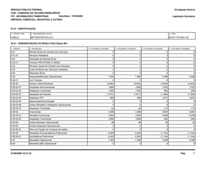 SERVIÇO PÚBLICO FEDERAL
CVM - COMISSÃO DE VALORES MOBILIÁRIOS
ITR - INFORMAÇÕES TRIMESTRAIS
01.01 - IDENTIFICAÇÃO
Legislação Societária
01992-5 BR PROPERTIES S.A. 06.977.751/0001-49
EMPRESA COMERCIAL, INDUSTRIAL E OUTRAS
03.01 - DEMONSTRAÇÃO DO RESULTADO (Reais Mil)
1 - CÓDIGO 2 - DESCRIÇÃO 5 - 01/01/2008 a 31/03/20084 - 01/01/2009 a 31/03/20093 - 01/01/2009 a 31/03/2009
Divulgação Externa
1 - CÓDIGO CVM 2 - DENOMINAÇÃO SOCIAL 3 - CNPJ
6 - 01/01/2008 a 31/03/2008
Data-Base - 31/03/2009
3.01 Receita Bruta de Vendas e/ou Serviços 00 0 0
3.01.01 Serviços Prestados 00 0 0
3.02 Deduções da Receita Bruta 00 0 0
3.02.01 Tributos PIS/COFINS E ISSQN 00 0 0
3.03 Receita Líquida de Vendas e/ou Serviços 00 0 0
3.04 Custo de Bens e/ou Serviços Vendidos 00 0 0
3.05 Resultado Bruto 00 0 0
3.06 Despesas/Receitas Operacionais 2.0997.282 7.282 2.099
3.06.01 Com Vendas 00 0 0
3.06.02 Gerais e Administrativas (2.644)(2.564) (2.564) (2.644)
3.06.02.01 Despesas Administrativas (735)(398) (398) (735)
3.06.02.02 Despesas Comerciais (86)(195) (195) (86)
3.06.02.03 Despesas de Pessoal (1.369)(1.871) (1.871) (1.369)
3.06.02.04 Despesas IPO (437)(98) (98) (437)
3.06.02.05 Depreciação/Amortização 00 0 0
3.06.02.06 Outras Receitas e Despesas Operacionais 00 0 0
3.06.02.07 Despesas Tributárias (17)(2) (2) (17)
3.06.03 Financeiras 5.8673.485 3.485 5.867
3.06.03.01 Receitas Financeiras 5.9363.843 3.843 5.936
3.06.03.02 Despesas Financeiras (69)(358) (358) (69)
3.06.04 Outras Receitas Operacionais 3098 98 30
3.06.05 Outras Despesas Operacionais 00 0 0
3.06.05.01 Plano de Opção de Compras de Ações 00 0 0
3.06.06 Resultado da Equivalência Patrimonial (1.154)6.263 6.263 (1.154)
3.06.06.01 Equivalência Patrimonial (1.154)6.263 6.263 (1.154)
3.07 Resultado Operacional 2.0997.282 7.282 2.099
3.08 Resultado Não Operacional 00 0 0
Pág: 701/06/2009 18:21:32
 