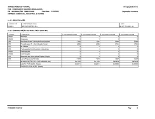 SERVIÇO PÚBLICO FEDERAL
CVM - COMISSÃO DE VALORES MOBILIÁRIOS
ITR - INFORMAÇÕES TRIMESTRAIS
01.01 - IDENTIFICAÇÃO
Legislação Societária
01992-5 BR PROPERTIES S.A. 06.977.751/0001-49
EMPRESA COMERCIAL, INDUSTRIAL E OUTRAS
03.01 - DEMONSTRAÇÃO DO RESULTADO (Reais Mil)
1 - CÓDIGO 2 - DESCRIÇÃO 5 - 01/01/2008 a 31/03/20084 - 01/01/2009 a 31/03/20093 - 01/01/2009 a 31/03/2009
Divulgação Externa
1 - CÓDIGO CVM 2 - DENOMINAÇÃO SOCIAL 3 - CNPJ
6 - 01/01/2008 a 31/03/2008
Data-Base - 31/03/2009
3.08.01 Receitas 00 0 0
3.08.02 Despesas 00 0 0
3.09 Resultado Antes Tributação/Participações 2.0997.282 7.282 2.099
3.10 Provisão para IR e Contribuição Social (762)(266) (266) (762)
3.11 IR Diferido 00 0 0
3.12 Participações/Contribuições Estatutárias 00 0 0
3.12.01 Participações 00 0 0
3.12.02 Contribuições 00 0 0
3.13 Reversão dos Juros sobre Capital Próprio 00 0 0
3.15 Lucro/Prejuízo do Período 1.3377.016 7.016 1.337
PREJUÍZO POR AÇÃO (Reais)
LUCRO POR AÇÃO (Reais)
NÚMERO AÇÕES, EX-TESOURARIA (Mil)
0,02911 0,02911 0,00555
241.035 241.035 240.804 240.804
0,00555
Pág: 801/06/2009 18:21:32
 