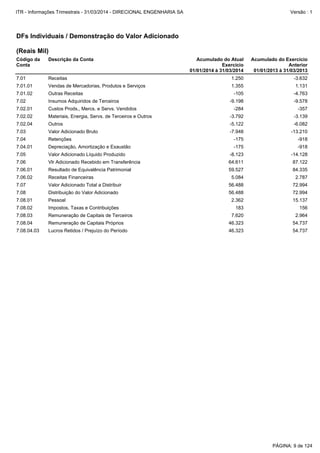 7.06.01 Resultado de Equivalência Patrimonial 59.527 84.335
7.06.02 Receitas Financeiras 5.084 2.787
7.06 Vlr Adicionado Recebido em Transferência 64.611 87.122
7.08.04.03 Lucros Retidos / Prejuízo do Período 46.323 54.737
7.05 Valor Adicionado Líquido Produzido -8.123 -14.128
7.07 Valor Adicionado Total a Distribuir 56.488 72.994
7.08.03 Remuneração de Capitais de Terceiros 7.620 2.964
7.08.04 Remuneração de Capitais Próprios 46.323 54.737
7.08.02 Impostos, Taxas e Contribuições 183 156
7.08 Distribuição do Valor Adicionado 56.488 72.994
7.08.01 Pessoal 2.362 15.137
7.01.02 Outras Receitas -105 -4.763
7.02 Insumos Adquiridos de Terceiros -9.198 -9.578
7.01.01 Vendas de Mercadorias, Produtos e Serviços 1.355 1.131
7.04.01 Depreciação, Amortização e Exaustão -175 -918
7.01 Receitas 1.250 -3.632
7.03 Valor Adicionado Bruto -7.948 -13.210
7.04 Retenções -175 -918
7.02.04 Outros -5.122 -6.082
7.02.01 Custos Prods., Mercs. e Servs. Vendidos -284 -357
7.02.02 Materiais, Energia, Servs. de Terceiros e Outros -3.792 -3.139
DFs Individuais / Demonstração do Valor Adicionado
(Reais Mil)
Código da
Conta
Descrição da Conta Acumulado do Atual
Exercício
01/01/2014 à 31/03/2014
Acumulado do Exercício
Anterior
01/01/2013 à 31/03/2013
PÁGINA: 9 de 124
ITR - Informações Trimestrais - 31/03/2014 - DIRECIONAL ENGENHARIA SA Versão : 1
 