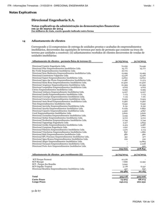 Notas Explicativas
Direcional Engenharia S.A.
Notas explicativas da administração às demonstrações financeiras
em 31 de março de 2014
Em milhares de reais, exceto quando indicado outra forma
51 de 67
14 Adiantamento de clientes
Corresponde a (i) compromisso de entrega de unidades prontas e acabadas de empreendimentos
imobiliários, decorrentes das aquisições de terrenos por meio de permuta que consiste na troca do
terreno por unidades a construir; (ii) adiantamentos recebidos de clientes decorrentes de vendas de
unidades imobiliárias:
Adiantamento de clientes - permuta física de terreno (i) 31/03/2014 31/12/2013
Direcional Canário Engenharia Ltda. 72.055 79.449
Direcional Pilar Empreendimentos Imobiliários Ltda. 25.771 25.771
Rio Verde Empreendimentos Imobiliários Ltda. 16.770 -
Direcional Sena Madureira Empreendimentos Imobiliários Ltda. 15.495 15.495
Direcional Construtora Valparaíso Ltda. 15.476 15.476
Direcional Xapuri Empreendimentos Imobiliários Ltda. 13.810 13.810
Direcional Agua das Flores Empreendimentos Imobiliários Ltda. 11.487 11.573
Direcional Santa Rosa Empreendimentos Imobiliários Ltda. 10.400 10.400
Direcional Arapiraca Empreendimentos Imobiliários Ltda. 10.393 10.393
Direcional Leopoldina Empreendimentos Imobiliários Ltda. 9.619 9.619
Citrino Empreendimentos Imobiliários Ltda. 9.595 9.595
Direcional Linhares Empreendimento Imobiliários Ltda. 9.207 9.207
Direcional Jundiá Empreendimentos Imobiliários Ltda. 7.175 7.175
Direcional Coruripe Empreendimentos Imobiliários Ltda. 7.119 7.161
Direcional Carneiros Empreendimentos Imobiliários Ltda. 6.923 6.923
Direcional Assis Brasil Empreendimentos Imobiliários Ltda. 6.560 6.560
Ônix Empreendimentos Imobiliários Ltda. 6.532 6.532
Direcional Azeviche Empreendimentos Imobiliários Ltda. 6.131 6.152
Direcional Azurita Empreendimentos Imobiliários Ltda. 6.029 6.892
Direcional Cajueiro Empreendimentos Imobiliários Ltda. 4.490 4.857
Coral Empreendimentos Imobiliarios Ltda. 3.600 3.600
Direcional Turmalina Empreendimentos Imobiliários Ltda. 3.445 3.862
Direcional Âmbar Empreendimentos Imobiliarios Ltda. 3.012 3.012
Direcional Nordestina Empreendimentos Imobiliários Ltda. 2.744 2.744
Direcional Taguatinga Engenharia Ltda. 2.517 4.834
Direcional Jordão Empreendimentos Imobiliários Ltda. 2.415 3.987
Direcional Campinas Engenharia Ltda. 1.621 1.621
Direcional Palmeira Empreendimentos Imobiliários Ltda. 1.570 2.113
Direcional Trincheiras Empreendimentos Imobiliários Ltda. 837 1.680
Direcional Rubi Empreendimentos Imobiliarios Ltda. 380 380
Direcional SPL Ponciano Empreendimentos Imobiliarios Ltda. 351 577
Direcional Água Branca Empreendimentos Imobiliários Ltda. 100 100
Direcional Alegre Empreendimentos Imobiliários Ltda. - 14.863
Direcional Tarauacá Empreendimentos Imobiliários Ltda. - 2.008
Direcional Porto Acre Empreendimentos Imobiliarios Ltda. - 420
293.629 308.841
Adiantamento de clientes - por recebimento (ii) 31/03/2014 31/12/2013
SCP Parque Paranoá 10.276 -
SCP Macapá 7.666 12.991
SCP - Parque dos Resedás 5.942 -
SCP Orgulho Tropical 5.178 6.537
Direcional Brasileia Empreendimentos Imobiliários Ltda. 427 637
29.489 20.165
Total 323.118 329.006
Curto Prazo 73.903 68.074
Longo Prazo 249.215 260.932
PÁGINA: 104 de 124
ITR - Informações Trimestrais - 31/03/2014 - DIRECIONAL ENGENHARIA SA Versão : 1
 