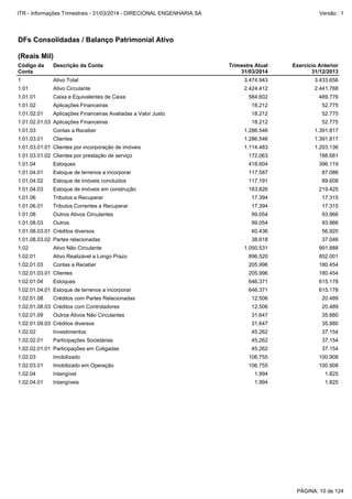 1.02.01.03.01 Clientes 205.996 180.454
1.02.01.03 Contas a Receber 205.996 180.454
1.02.01.04.01 Estoque de terrenos a incorporar 646.371 615.178
1.02.01.04 Estoques 646.371 615.178
1.02.01 Ativo Realizável a Longo Prazo 896.520 852.001
1.01.08.03.01 Créditos diversos 60.436 56.920
1.02.04.01 Intangíveis 1.994 1.825
1.02 Ativo Não Circulante 1.050.531 991.888
1.01.08.03.02 Partes relacionadas 38.618 37.046
1.02.01.08 Créditos com Partes Relacionadas 12.506 20.489
1.02.03 Imobilizado 106.755 100.908
1.02.02.01.01 Participações em Coligadas 45.262 37.154
1.02.04 Intangível 1.994 1.825
1.02.03.01 Imobilizado em Operação 106.755 100.908
1.02.02.01 Participações Societárias 45.262 37.154
1.02.01.09 Outros Ativos Não Circulantes 31.647 35.880
1.02.01.08.03 Créditos com Controladores 12.506 20.489
1.02.02 Investimentos 45.262 37.154
1.02.01.09.03 Créditos diversos 31.647 35.880
1.01.02.01.03 Aplicações Financeiras 18.212 52.775
1.01.02.01 Aplicações Financeiras Avaliadas a Valor Justo 18.212 52.775
1.01.03.01 Clientes 1.286.546 1.391.817
1.01.03 Contas a Receber 1.286.546 1.391.817
1.01.02 Aplicações Financeiras 18.212 52.775
1 Ativo Total 3.474.943 3.433.656
1.01.08.03 Outros 99.054 93.966
1.01.01 Caixa e Equivalentes de Caixa 584.602 489.776
1.01 Ativo Circulante 2.424.412 2.441.768
1.01.06 Tributos a Recuperar 17.394 17.315
1.01.04.03 Estoque de imóveis em construção 183.826 219.425
1.01.08 Outros Ativos Circulantes 99.054 93.966
1.01.06.01 Tributos Correntes a Recuperar 17.394 17.315
1.01.04.02 Estoque de imóveis concluidos 117.191 89.608
1.01.03.01.02 Clientes por prestação de serviço 172.063 188.681
1.01.03.01.01 Clientes por incorporação de imóveis 1.114.483 1.203.136
1.01.04.01 Estoque de terrenos a incorporar 117.587 87.086
1.01.04 Estoques 418.604 396.119
DFs Consolidadas / Balanço Patrimonial Ativo
(Reais Mil)
Código da
Conta
Descrição da Conta Trimestre Atual
31/03/2014
Exercício Anterior
31/12/2013
PÁGINA: 10 de 124
ITR - Informações Trimestrais - 31/03/2014 - DIRECIONAL ENGENHARIA SA Versão : 1
 