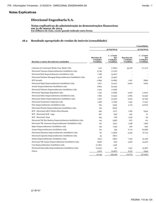 Notas Explicativas
Direcional Engenharia S.A.
Notas explicativas da administração às demonstrações financeiras
em 31 de março de 2014
Em milhares de reais, exceto quando indicado outra forma
57 de 67
18.2 Resultado apropriado de vendas de imóveis (consolidado)
Consolidado
31/03/2014 31/03/2013
Receitas e custos dos imóveis concluídos
Receitas de
Unidades
Vendidas
( - ) Custo
das
Unidades
Vendidas
Receitas de
Unidades
Vendidas
( - ) Custo
das
Unidades
Vendidas
Contratos de Construção Minha Casa, Minha Vida (22) (7.850) 55.278 (17.217)
Direcional Tarauaca Empreendimentos Imobiliários Ltda. 8.729 (7.076) - -
Direcional Rubi Empreendimentos Imobiliários Ltda. 7.188 (5.067) - -
Direcional Patrimar Maragogi Empreendimentos Imobiliários Ltda. 4.118 (3.397) - -
SCP Jacundá 2.899 (2.685) 1.267 (869)
Direcional Opala Empreendimentos Imobiliários Ltda. 2.811 (2.401) (206) (180)
Azurita Empreendimentos Imobiliários Ltda. 2.805 (3.034) - -
Direcional Palmeira Empreendimentos Imobiliários Ltda. 2.225 (1.628) - -
Direcional Taguatinga Engenharia Ltda. 1.752 (1.838) 3.676 (1.622)
Direcional Safira Empreendimentos Imobiliários Ltda. 1.696 (2.343) 3.084 (3.354)
Direcional Âmbar Empreendimentos Imobiliários Ltda. 1.500 (2.505) 4.624 (3.749)
Direcional Construtora Valparaíso Ltda. 1.468 (1.185) 1.332 (1.251)
Ônix Empreendimentos Imobiliários Ltda. 792 (239) 3.179 (3.672)
Direcional Flourita Empreendimentos Imobiliários Ltda. 759 (609) - -
SCP - Direcional/ASCC/Diedro-Eliza Miranda 596 (217) 1.180 (934)
SCP - Direcional/ACR - Lago 567 (59) 230 91
SCP - Direcional Ozias 245 (18) 1.246 (3)
Direcional TSC Rio Madeira Empreendimentos Imobiliários Ltda. 144 (338) (67) 210
Direcional TSC Jatuarana Empreendimentos Imobiliários Ltda. 140 (341) 1.538 (196)
Bujari Empreendimentos Imobiliários Ltda. 139 (145) 426 (94)
Jonasa Empreendimentos Imobiliários Ltda. 124 539 6.715 (6.568)
Direcional Diamante Empreendimentos Imobiliários Ltda. 60 (1.584) 5.349 (2.114)
Direcional Capixaba Empreendimentos Imobiliários Ltda. 45 (667) - -
Seabra Empreendimentos Imobiliários Ltda. (512) (560) 7.919 (5.156)
Direcional TSC Jamari Empreendimentos Imobiliários Ltda. (648) (62) 4.926 (4.537)
Una Empreendimentos Imobiliários Ltda. (2.180) 1.526 - -
Direcional Esmeralda Empreendimentos Imobiliários Ltda. (2.323) 731 7.337 (5.381)
Outros 2.016 (2.467) 3.737 (454)
37.133 (45.519) 112.770 (57.050)
PÁGINA: 110 de 124
ITR - Informações Trimestrais - 31/03/2014 - DIRECIONAL ENGENHARIA SA Versão : 1
 