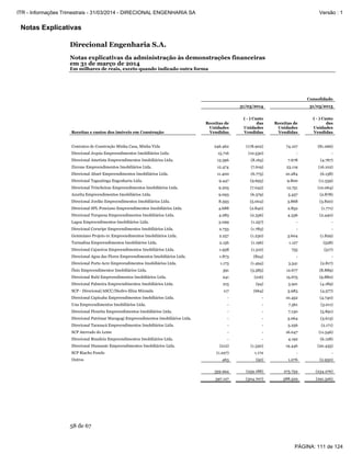 Notas Explicativas
Direcional Engenharia S.A.
Notas explicativas da administração às demonstrações financeiras
em 31 de março de 2014
Em milhares de reais, exceto quando indicado outra forma
58 de 67
Consolidado
31/03/2014 31/03/2013
Receitas e custos dos imóveis em Construção
Receitas de
Unidades
Vendidas
( - ) Custo
das
Unidades
Vendidas
Receitas de
Unidades
Vendidas
( - ) Custo
das
Unidades
Vendidas
Contratos de Construção Minha Casa, Minha Vida 246.462 (178.902) 74.107 (81.066)
Direcional Jequia Empreendimentos Imobiliários Ltda. 15.716 (10.530) - -
Direcional Ametista Empreendimentos Imobiliários Ltda. 13.396 (8.165) 7.678 (4.767)
Zircone Empreendimentos Imobiliários Ltda. 12.474 (7.619) 23.119 (16.102)
Direcional Abaré Empreendimentos Imobiliários Ltda. 11.400 (6.775) 10.284 (6.138)
Direcional Taguatinga Engenharia Ltda. 9.447 (9.693) 9.800 (11.539)
Direcional Trincheiras Empreendimentos Imobiliários Ltda. 9.205 (7.042) 12.751 (10.064)
Azurita Empreendimentos Imobiliários Ltda. 9.093 (6.379) 5.457 (2.878)
Direcional Jordão Empreendimentos Imobiliários Ltda. 8.593 (5.004) 3.868 (3.820)
Direcional SPL Ponciano Empreendimentos Imobiliários Ltda. 4.688 (2.840) 2.852 (1.771)
Direcional Turquesa Empreendimentos Imobiliários Ltda. 4.283 (2.336) 4.336 (2.440)
Lagoa Empreendimentos Imobiliários Ltda. 3.099 (1.257) - -
Direcional Coruripe Empreendimentos Imobiliários Ltda. 2.733 (1.783) - -
Geminiano Projeto 01 Empreendimentos Imobiliários Ltda. 2.257 (1.230) 3.604 (1.829)
Turmalina Empreendimentos Imobiliários Ltda. 2.156 (1.196) 1.127 (528)
Direcional Cajueiros Empreendimentos Imobiliários Ltda. 1.958 (1.310) 755 (517)
Direcional Agua das Flores Empreendimentos Imobiliários Ltda. 1.873 (824) - -
Direcional Porto Acre Empreendimentos Imobiliários Ltda. 1.173 (1.494) 3.541 (2.817)
Ônix Empreendimentos Imobiliários Ltda. 391 (3.585) 12.677 (8.889)
Direcional Rubi Empreendimentos Imobiliários Ltda. 241 (216) 15.675 (9.880)
Direcional Palmeira Empreendimentos Imobiliários Ltda. 215 (94) 5.921 (4.189)
SCP - Direcional/ASCC/Diedro-Eliza Miranda 117 (664) 3.983 (4.577)
Direcional Capixaba Empreendimentos Imobiliários Ltda. - - 10.452 (4.740)
Una Empreendimentos Imobiliários Ltda. - - 7.561 (3.011)
Direcional Flourita Empreendimentos Imobiliários Ltda. - - 7.130 (5.891)
Direcional Patrimar Maragogi Empreendimentos Imobiliários Ltda. - - 5.064 (3.613)
Direcional Tarauacá Empreendimentos Imobiliários Ltda. - - 3.256 (2.171)
SCP Aterrado do Leme - - 16.047 (11.546)
Direcional Brasileia Empreendimentos Imobiliários Ltda. - - 4.192 (6.128)
Direcional Diamante Empreendimentos Imobiliários Ltda. (212) (1.330) 19.446 (20.435)
SCP Riacho Fundo (1.227) 1.172 - -
Outros 463 (92) 1.076 (2.930)
359.994 (259.188) 275.759 (234.276)
397.127 (304.707) 388.529 (291.326)
PÁGINA: 111 de 124
ITR - Informações Trimestrais - 31/03/2014 - DIRECIONAL ENGENHARIA SA Versão : 1
 
