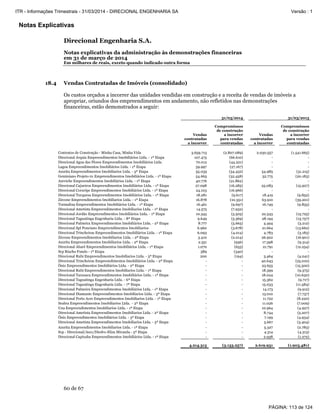 Notas Explicativas
Direcional Engenharia S.A.
Notas explicativas da administração às demonstrações financeiras
em 31 de março de 2014
Em milhares de reais, exceto quando indicado outra forma
60 de 67
18.4 Vendas Contratadas de Imóveis (consolidado)
Os custos orçados a incorrer das unidades vendidas em construção e a receita de vendas de imóveis a
apropriar, oriundos dos empreendimentos em andamento, não refletidos nas demonstrações
financeiras, estão demonstrados a seguir:
31/03/2014 31/03/2013
Vendas
contratadas
a incorrer
Compromissos
de construção
a incorrer
para vendas
contratadas
Vendas
contratadas
a incorrer
Compromissos
de construção
a incorrer
para vendas
contratadas
Contratos de Construção - Minha Casa, Minha Vida 3.659.713 (2.807.089) 2.030.557 (1.541.665)
Direcional Jequia Empreendimentos Imobiliários Ltda. - 1ª Etapa 107.475 (66.610) - -
Direcional Agua das Flores Empreendimentos Imobiliários Ltda. 70.012 (44.221) - -
Lagoa Empreendimentos Imobiliários Ltda. - 1ª Etapa 59.997 (27.167) - -
Azurita Empreendimentos Imobiliarios Ltda. - 3ª Etapa 55.035 (34.432) 54.985 (31.215)
Geminiano Projeto 01 Empreendimentos Imobiliários Ltda. - 1ª Etapa 54.665 (32.458) 32.775 (20.183)
Azeviche Empreendimentos Imobiliários Ltda. - 1ª Etapa 40.776 (21.862) - -
Direcional Cajueiros Empreendimentos Imobiliários Ltda. - 1ª Etapa 27.098 (16.285) 25.083 (15.927)
Direcional Coruripe Empreendimentos Imobiliários Ltda. - 1ª Etapa 24.103 (16.966) - -
Direcional Turquesa Empreendimentos Imobiliários Ltda. - 1ª Etapa 18.281 (9.617) 18.419 (9.852)
Zircone Empreendimentos Imobiliarios Ltda. - 1ª Etapa 16.878 (10.351) 63.910 (39.201)
Turmalina Empreendimentos Imobiliários Ltda. - 1ª Etapa 16.461 (9.697) 16.749 (9.855)
Direcional Ametista Empreendimentos Imobiliarios Ltda. - 1ª Etapa 14.575 (7.932) - -
Direcional Jordão Empreendimentos Imobiliários Ltda. - 1ª Etapa 10.345 (5.505) 22.543 (15.725)
Direcional Taguatinga Engenharia Ltda. - 8ª Etapa 9.649 (5.569) 28.194 (15.757)
Direcional Palmeira Empreendimentos Imobiliários Ltda. - 2ª Etapa 8.777 (5.665) 4.494 (3.212)
Direcional Spl Ponciano Empreendimentos Imobiliarios 6.960 (3.678) 21.664 (13.662)
Direcional Trincheiras Empreendimentos Imobiliários Ltda. - 1ª Etapa 6.093 (4.014) 4.783 (3.183)
Zircone Empreendimentos Imobiliarios Ltda. - 2ª Etapa 3.410 (2.014) 26.922 (16.901)
Azurita Empreendimentos Imobiliarios Ltda. - 2ª Etapa 2.351 (936) 17.398 (9.314)
Direcional Abaré Empreendimentos Imobiliários Ltda. - 1ª Etapa 1.070 (655) 21.791 (12.254)
Scp Riacho Fundo - 1ª Etapa 389 (340) - -
Direcional Rubi Empreendimentos Imobiliarios Ltda. - 3ª Etapa 200 (194) 3.464 (4.041)
Direcional Trincheiras Empreendimentos Imobiliários Ltda. - 2ª Etapa - - 40.643 (25.010)
Ônix Empreendimentos Imobiliários Ltda. - 2ª Etapa - - 23.655 (15.500)
Direcional Rubi Empreendimentos Imobiliarios Ltda. - 1ª Etapa - - 18.399 (9.375)
Direcional Tarauaca Empreendimentos Imobiliários Ltda. - 1ª Etapa - - 18.024 (10.630)
Direcional Taguatinga Engenharia Ltda. - 6ª Etapa - - 15.362 (9.717)
Direcional Taguatinga Engenharia Ltda. - 7ª Etapa - - 15.033 (11.584)
Direcional Palmeira Empreendimentos Imobiliários Ltda. - 1ª Etapa - - 14.173 (9.912)
Direcional Diamante Empreendimentos Imobiliarios Ltda. - 3ª Etapa - - 13.010 (7.737)
Direcional Porto Acre Empreendimentos Imobiliarios Ltda. - 1ª Etapa - - 11.722 (8.220)
Seabra Empreendimentos Imobiliarios Ltda. - 2ª Etapa - - 11.026 (7.009)
Una Empreendimentos Imobiliarios Ltda. - 1ª Etapa - - 10.964 (4.927)
Direcional Ametista Empreendimentos Imobiliarios Ltda. - 2ª Etapa - - 8.744 (5.207)
Ônix Empreendimentos Imobiliários Ltda. - 3ª Etapa - - 7.199 (4.934)
Direcional Ametista Empreendimentos Imobiliarios Ltda. - 3ª Etapa - - 5.667 (3.404)
Azurita Empreendimentos Imobiliarios Ltda. - 1ª Etapa - - 5.327 (2.783)
Scp - Direcional/Ascc/Diedro-Eliza Miranda - 5ª Etapa - - 4.314 (4.313)
Direcional Capixaba Empreendimentos Imobiliários Ltda. - 1ª Etapa - - 2.938 (1.272)
4.214.313 (3.133.257) 2.619.931 (1.903.481)
PÁGINA: 113 de 124
ITR - Informações Trimestrais - 31/03/2014 - DIRECIONAL ENGENHARIA SA Versão : 1
 