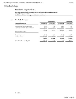 Notas Explicativas
Direcional Engenharia S.A.
Notas explicativas da administração às demonstrações financeiras
em 31 de março de 2014
Em milhares de reais, exceto quando indicado outra forma
61 de 67
19 Resultado financeiro
Controladora Consolidado
Receitas financeiras 31/03/2014 31/03/2013 31/03/2014 31/03/2013
Rendimento de aplicações financeiras 1.472 1.779 2.810 3.991
Atualização monetária e juros contratuais 3.612 1.008 7.580 2.812
5.084 2.787 10.390 6.803
Despesas financeiras
Despesas bancárias (193) (357) (942) (1.508)
Despesas c/ juros (7.427) (2.607) (7.426) (6.095)
(7.620) (2.964) (8.368) (7.603)
Resultado financeiro líquido (2.536) (177) 2.022 (800)
PÁGINA: 114 de 124
ITR - Informações Trimestrais - 31/03/2014 - DIRECIONAL ENGENHARIA SA Versão : 1
 