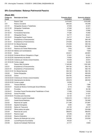 2.02.04 Provisões 40.631 36.166
2.02.03.01 Imposto de Renda e Contribuição Social Diferidos 8.710 7.686
2.02.03 Tributos Diferidos 8.710 7.686
2.02.04.02.01 Provisões para Garantias 23.132 21.537
2.02.04.02 Outras Provisões 23.132 21.537
2.02.04.01 Provisões Fiscais Previdenciárias Trabalhistas e Cíveis 17.499 14.629
2.02.02.02 Outros 504.787 465.639
2.02.02 Outras Obrigações 504.787 465.639
2.02.02.02.05 Contas a pagar 33.000 0
2.02.02.02.04 Adiantamento de clientes 249.215 260.932
2.02.02.02.03 Credores por imóveis compromissados 222.572 204.707
2.03.04.02 Reserva Estatutária 227.501 227.501
2.03.04.01 Reserva Legal 25.345 25.345
2.03.04 Reservas de Lucros 568.872 568.872
2.03.06 Ajustes de Avaliação Patrimonial -21.717 -9.993
2.03.05 Lucros/Prejuízos Acumulados 46.323 0
2.03.04.05 Reserva de Retenção de Lucros 316.026 316.026
2.03.02 Reservas de Capital 211.390 210.967
2.03.01 Capital Social Realizado 702.982 702.982
2.03 Patrimônio Líquido Consolidado 1.630.310 1.601.431
2.03.02.07 Oferta pública de ações 230.520 234.099
2.03.02.05 Ações em Tesouraria -24.135 -28.137
2.03.02.04 Opções Outorgadas 5.005 5.005
2.01.03 Obrigações Fiscais 54.717 59.421
2.01.02.01 Fornecedores Nacionais 77.264 72.992
2.01.03.01 Obrigações Fiscais Federais 54.717 59.421
2.01.04.01 Empréstimos e Financiamentos 274.559 308.165
2.01.04 Empréstimos e Financiamentos 274.559 308.165
2.01.02 Fornecedores 77.264 72.992
2 Passivo Total 3.474.943 3.433.656
2.02.01.01.01 Em Moeda Nacional 594.162 582.135
2.01 Passivo Circulante 696.343 740.599
2.01.01.02 Obrigações Trabalhistas 47.549 42.201
2.01.01 Obrigações Sociais e Trabalhistas 47.549 42.201
2.01.04.01.01 Em Moeda Nacional 274.559 308.165
2.01.05.02.06 Contas a pagar 63.428 92.235
2.01.05.02.05 Credores por imóvies compromissados 40.429 32.531
2.02 Passivo Não Circulante 1.148.290 1.091.626
2.02.01.01 Empréstimos e Financiamentos 594.162 582.135
2.02.01 Empréstimos e Financiamentos 594.162 582.135
2.01.05.02.04 Adiantamento de clientes 73.903 68.074
2.01.05.01 Passivos com Partes Relacionadas 7.443 7.929
2.01.05 Outras Obrigações 242.254 257.820
2.01.05.01.03 Débitos com Controladores 7.443 7.929
2.01.05.02.02 Dividendo Mínimo Obrigatório a Pagar 57.051 57.051
2.01.05.02 Outros 234.811 249.891
DFs Consolidadas / Balanço Patrimonial Passivo
(Reais Mil)
Código da
Conta
Descrição da Conta Trimestre Atual
31/03/2014
Exercício Anterior
31/12/2013
PÁGINA: 11 de 124
ITR - Informações Trimestrais - 31/03/2014 - DIRECIONAL ENGENHARIA SA Versão : 1
 