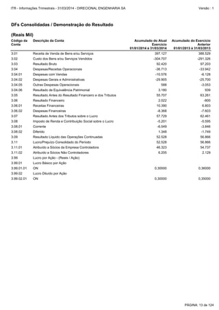 3.08.01 Corrente -6.549 -3.846
3.08.02 Diferido 1.348 -1.749
3.09 Resultado Líquido das Operações Continuadas 52.528 56.866
3.99.02.01 ON 0,30000 0,35000
3.07 Resultado Antes dos Tributos sobre o Lucro 57.729 62.461
3.08 Imposto de Renda e Contribuição Social sobre o Lucro -5.201 -5.595
3.11 Lucro/Prejuízo Consolidado do Período 52.528 56.866
3.99.01 Lucro Básico por Ação
3.99.01.01 ON 0,30000 0,36000
3.99.02 Lucro Diluído por Ação
3.11.01 Atribuído a Sócios da Empresa Controladora 46.323 54.737
3.11.02 Atribuído a Sócios Não Controladores 6.205 2.129
3.99 Lucro por Ação - (Reais / Ação)
3.03 Resultado Bruto 92.420 97.203
3.04 Despesas/Receitas Operacionais -36.713 -33.942
3.04.01 Despesas com Vendas -10.576 -6.128
3.06.02 Despesas Financeiras -8.368 -7.603
3.01 Receita de Venda de Bens e/ou Serviços 397.127 388.529
3.02 Custo dos Bens e/ou Serviços Vendidos -304.707 -291.326
3.05 Resultado Antes do Resultado Financeiro e dos Tributos 55.707 63.261
3.06 Resultado Financeiro 2.022 -800
3.06.01 Receitas Financeiras 10.390 6.803
3.04.02 Despesas Gerais e Administrativas -29.905 -25.700
3.04.05 Outras Despesas Operacionais 588 -3.053
3.04.06 Resultado de Equivalência Patrimonial 3.180 939
DFs Consolidadas / Demonstração do Resultado
(Reais Mil)
Código da
Conta
Descrição da Conta Acumulado do Atual
Exercício
01/01/2014 à 31/03/2014
Acumulado do Exercício
Anterior
01/01/2013 à 31/03/2013
PÁGINA: 13 de 124
ITR - Informações Trimestrais - 31/03/2014 - DIRECIONAL ENGENHARIA SA Versão : 1
 