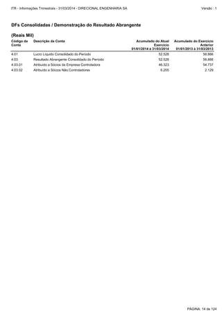 4.03 Resultado Abrangente Consolidado do Período 52.528 56.866
4.03.01 Atribuído a Sócios da Empresa Controladora 46.323 54.737
4.03.02 Atribuído a Sócios Não Controladores 6.205 2.129
4.01 Lucro Líquido Consolidado do Período 52.528 56.866
DFs Consolidadas / Demonstração do Resultado Abrangente
(Reais Mil)
Código da
Conta
Descrição da Conta Acumulado do Atual
Exercício
01/01/2014 à 31/03/2014
Acumulado do Exercício
Anterior
01/01/2013 à 31/03/2013
PÁGINA: 14 de 124
ITR - Informações Trimestrais - 31/03/2014 - DIRECIONAL ENGENHARIA SA Versão : 1
 