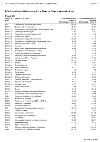 6.02 Caixa Líquido Atividades de Investimento 21.252 -19.066
6.01.03.01 Imposto de renda e contribuição social pagos -6.548 -3.846
6.02.01 Acréscimo (decréscimo) do imobilizado -8.060 -5.540
6.02.03 Acréscimo de Investimentos (SCP´s e SPE´s) -5.073 272
6.02.02 Acréscimo de intangível -323 -209
6.01.03 Outros -6.548 -3.846
6.01.02.10 Credores por imóveis Compromissados -5.423 -2.649
6.01.02.09 Obrigações Tributárias -846 -2.128
6.01.02.11 Adiantamento de Clientes 9.324 -556
6.01.02.13 Partes Relacionadas -486 -3.187
6.01.02.12 Contas a Pagar 4.193 -7.613
6.02.04 Aplicações Financeiras 34.563 -13.930
6.03.07 Reserva de Capital -11.724 -9.835
6.03.06 Integralização de capital por não contraladores -18.553 -52.994
6.03.08 Ações em Tesouraria 423 0
6.05.01 Saldo Inicial de Caixa e Equivalentes 489.776 374.580
6.05 Aumento (Redução) de Caixa e Equivalentes 94.826 -30.126
6.03.05 Juros Pagos -19.867 -18.052
6.03 Caixa Líquido Atividades de Financiamento -72.775 -66.940
6.02.05 Dividendos Recebidos 145 341
6.03.02 Dividendos pagos 0 -639
6.03.04 Amortização dos empréstimos -116.644 -89.965
6.03.03 Ingressos dos empréstimos 93.590 104.545
6.01.01.05 Juros sobre encargos e financiamentos 20.828 17.640
6.01.01.04 Provisão para garantia 1.595 176
6.01.01.06 Provisão para riscos tributários, Trabalhistas e cíveis 2.870 570
6.01.01.08 Impostos -1.487 1.586
6.01.01.07 Resultado com permuta física -9.725 -10.698
6.01.01.03 Resultado de equivalência patrimonial -3.180 -939
6.01 Caixa Líquido Atividades Operacionais 146.349 55.880
6.01.02.08 Obrigações trabalhistas 5.348 5.020
6.01.01 Caixa Gerado nas Operações 72.794 77.213
6.01.01.02 Depreciação e amortizações 2.367 3.023
6.01.01.01 Lucro antes do imposto de renda e da contribuição social 57.729 62.461
6.01.02.03 Créditos diversos 717 11.733
6.01.02.02 Estoques -27.465 33.607
6.01.02.04 Partes relacionadas 6.411 52.642
6.01.02.07 Fornecedores 4.272 11.133
6.01.02.05 Tributos a recuperar -79 -302
6.01.02.01 Contas a receber 84.137 -115.187
6.01.01.10 Provisão para plano de oções de ações 0 2.215
6.01.01.09 Ajuste a valor presente sobre contas a receber -4.408 -2.209
6.01.01.12 Provisão participação nos resultados 0 1.259
6.01.02 Variações nos Ativos e Passivos 80.103 -17.487
6.01.01.13 Participação de Acionistas não Controladores 6.205 2.129
DFs Consolidadas / Demonstração do Fluxo de Caixa - Método Indireto
(Reais Mil)
Código da
Conta
Descrição da Conta Acumulado do Atual
Exercício
01/01/2014 à 31/03/2014
Acumulado do Exercício
Anterior
01/01/2013 à 31/03/2013
PÁGINA: 15 de 124
ITR - Informações Trimestrais - 31/03/2014 - DIRECIONAL ENGENHARIA SA Versão : 1
 