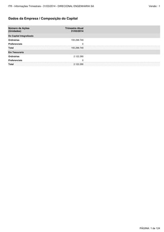 Em Tesouraria
Total 155.298.749
Preferenciais 0
Ordinárias 2.122.290
Total 2.122.290
Preferenciais 0
Do Capital Integralizado
Ordinárias 155.298.749
Dados da Empresa / Composição do Capital
Número de Ações
(Unidades)
Trimestre Atual
31/03/2014
PÁGINA: 1 de 124
ITR - Informações Trimestrais - 31/03/2014 - DIRECIONAL ENGENHARIA SA Versão : 1
 