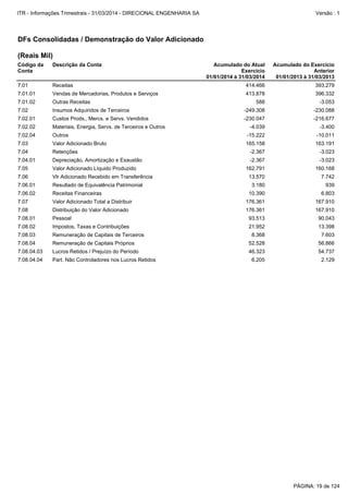 7.06.02 Receitas Financeiras 10.390 6.803
7.07 Valor Adicionado Total a Distribuir 176.361 167.910
7.06.01 Resultado de Equivalência Patrimonial 3.180 939
7.05 Valor Adicionado Líquido Produzido 162.791 160.168
7.06 Vlr Adicionado Recebido em Transferência 13.570 7.742
7.08 Distribuição do Valor Adicionado 176.361 167.910
7.08.04 Remuneração de Capitais Próprios 52.528 56.866
7.08.04.03 Lucros Retidos / Prejuízo do Período 46.323 54.737
7.08.03 Remuneração de Capitais de Terceiros 8.368 7.603
7.08.01 Pessoal 93.513 90.043
7.08.02 Impostos, Taxas e Contribuições 21.952 13.398
7.08.04.04 Part. Não Controladores nos Lucros Retidos 6.205 2.129
7.01.02 Outras Receitas 588 -3.053
7.02 Insumos Adquiridos de Terceiros -249.308 -230.088
7.01.01 Vendas de Mercadorias, Produtos e Serviços 413.878 396.332
7.04.01 Depreciação, Amortização e Exaustão -2.367 -3.023
7.01 Receitas 414.466 393.279
7.03 Valor Adicionado Bruto 165.158 163.191
7.04 Retenções -2.367 -3.023
7.02.04 Outros -15.222 -10.011
7.02.01 Custos Prods., Mercs. e Servs. Vendidos -230.047 -216.677
7.02.02 Materiais, Energia, Servs. de Terceiros e Outros -4.039 -3.400
DFs Consolidadas / Demonstração do Valor Adicionado
(Reais Mil)
Código da
Conta
Descrição da Conta Acumulado do Atual
Exercício
01/01/2014 à 31/03/2014
Acumulado do Exercício
Anterior
01/01/2013 à 31/03/2013
PÁGINA: 19 de 124
ITR - Informações Trimestrais - 31/03/2014 - DIRECIONAL ENGENHARIA SA Versão : 1
 