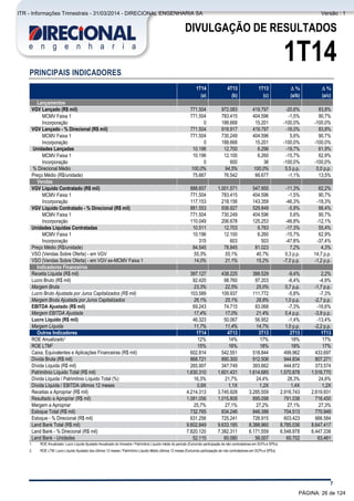 Comentário do Desempenho
7
DIVULGAÇÃO DE RESULTADOS
1T14
PRINCIPAIS INDICADORES
1T14 4T13 1T13 D % D %
(a) (b) (c) (a/b) (a/c)
Lançamentos
VGV Lançado (R$ mil) 771.504 972.083 419.797 -20,6% 83,8%
MCMV Faixa 1 771.504 783.415 404.596 -1,5% 90,7%
Incorporação 0 188.668 15.201 -100,0% -100,0%
VGV Lançado - % Direcional (R$ mil) 771.504 918.917 419.797 -16,0% 83,8%
MCMV Faixa 1 771.504 730.249 404.596 5,6% 90,7%
Incorporação 0 188.668 15.201 -100,0% -100,0%
Unidades Lançadas 10.196 12.700 6.296 -19,7% 61,9%
MCMV Faixa 1 10.196 12.100 6.260 -15,7% 62,9%
Incorporação 0 600 36 -100,0% -100,0%
% Direcional Médio 100,0% 94,5% 100,0% 5,5 p.p. 0,0 p.p.
Preço Médio (R$/unidade) 75.667 76.542 66.677 -1,1% 13,5%
Vendas
VGV Líquido Contratado (R$ mil) 888.657 1.001.571 547.955 -11,3% 62,2%
MCMV Faixa 1 771.504 783.415 404.596 -1,5% 90,7%
Incorporação 117.153 218.156 143.359 -46,3% -18,3%
VGV Líquido Contratado - % Direcional (R$ mil) 881.553 936.927 529.849 -5,9% 66,4%
MCMV Faixa 1 771.504 730.249 404.596 5,6% 90,7%
Incorporação 110.049 206.678 125.253 -46,8% -12,1%
Unidades Líquidas Contratadas 10.511 12.703 6.763 -17,3% 55,4%
MCMV Faixa 1 10.196 12.100 6.260 -15,7% 62,9%
Incorporação 315 603 503 -47,8% -37,4%
Preço Médio (R$/unidade) 84.545 78.845 81.023 7,2% 4,3%
VSO (Vendas Sobre Oferta) - em VGV 55,3% 55,1% 40,7% 0,3 p.p. 14,7 p.p.
VSO (Vendas Sobre Oferta) - em VGV ex-MCMV Faixa 1 14,0% 21,1% 15,2% -7,0 p.p. -1,2 p.p.
Indicadores Financeiros
Receita Líquida (R$ mil) 397.127 438.225 388.529 -9,4% 2,2%
Lucro Bruto (R$ mil) 92.420 98.760 97.203 -6,4% -4,9%
Margem Bruta 23,3% 22,5% 25,0% 0,7 p.p. -1,7 p.p.
Lucro Bruto Ajustada por Juros Capitalizados (R$ mil) 103.589 109.937 111.772 -5,8% -7,3%
Margem Bruta Ajustada por Juros Capitalizados 26,1% 25,1% 28,8% 1,0 p.p. -2,7 p.p.
EBITDA Ajustado (R$ mil) 69.243 74.715 83.068 -7,3% -16,6%
Margem EBITDA Ajustada 17,4% 17,0% 21,4% 0,4 p.p. -3,9 p.p.
Lucro Líquido (R$ mil) 46.323 50.067 56.952 -1,4% -13,4%
Margem Líquida 11,7% 11,4% 14,7% 1,0 p.p. -2,2 p.p.
Outros Indicadores 1T14 4T13 3T13 2T13 1T13
ROE Anualizado1 12% 14% 17% 18% 17%
ROE LTM2 15% 16% 18% 18% 17%
Caixa, Equivalentes e Aplicações Financeiras (R$ mil) 602.814 542.551 518.844 499.962 433.697
Dívida Bruta (R$ mil) 868.721 890.300 912.506 944.834 807.271
Dívida Líquida (R$ mil) 265.907 347.749 393.662 444.872 373.574
Patrimônio Líquido Total (R$ mil) 1.630.310 1.601.431 1.614.685 1.570.878 1.516.770
Dívida Líquida / Patrimônio Líquido Total (%) 16,3% 21,7% 24,4% 28,3% 24,6%
Dívida Líquida / EBITDA últimos 12 meses 0,8X 1,1X 1,2X 1,4X 1,2X
Receitas a Apropriar (R$ mil) 4.214.313 3.745.928 3.285.559 2.916.743 2.619.931
Resultado a Apropriar (R$ mil) 1.081.056 1.015.808 895.098 791.038 716.450
Margem a Apropriar 25,7% 27,1% 27,2% 27,1% 27,3%
Estoque Total (R$ mil) 732.765 834.246 846.388 704.513 770.949
Estoque - % Direcional (R$ mil) 631.256 725.241 726.915 603.423 666.584
Land Bank Total (R$ mil) 9.602.849 9.633.185 8.388.960 8.785.036 8.647.417
Land Bank - % Direcional (R$ mil) 7.820.120 7.382.311 6.171.559 6.548.978 6.447.338
Land Bank - Unidades 52.115 60.080 56.007 60.702 63.461
1. ROE Anualizado: Lucro Líquido Ajustado Anualizado do trimestre / Patrimônio Líquido médio do período (Excluindo participação de não controladores em SCPs e SPEs)
2. ROE LTM: Lucro Líquido Ajustado dos últimos 12 meses / Patrimônio Líquido Médio últimos 12 meses (Excluindo participação de não controladores em SCPs e SPEs)
PÁGINA: 26 de 124
ITR - Informações Trimestrais - 31/03/2014 - DIRECIONAL ENGENHARIA SA Versão : 1
 