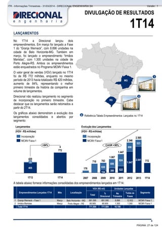 Comentário do Desempenho
8
DIVULGAÇÃO DE RESULTADOS
1T14
LANÇAMENTOS
No 1T14 a Direcional lançou dois
empreendimentos. Em março foi lançado a Fase
1 do “Granja Werneck”, com 8.896 unidades na
cidade de Belo Horizonte-MG. Também em
março, foi lançado o empreendimento “Irmãos
Maristas”, com 1.300 unidades na cidade de
Porto Alegre-RS. Ambos os empreendimentos
estão enquadrados no Programa MCMV Faixa 1.
O valor geral de vendas (VGV) lançado no 1T14
foi de R$ 772 milhões, enquanto no mesmo
período de 2013 havia totalizado R$ 420 milhões,
aumento de 84%, representando o melhor
primeiro trimestre da história da companhia em
volume de lançamentos.
Direcional não realizou lançamento no segmento
de incorporação no primeiro trimestre. Cabe
destacar que os lançamentos serão retomados a
partir do 2T14.
Os gráficos abaixo demonstram a evolução dos
lançamentos consolidados e abertos por
segmento:
A tabela abaixo fornece informações consolidadas dos empreendimentos lançados em 1T14:
Empreendimentos Lançados 1T14 Mês Localização
VGV (R$ mil) Unidades Lançadas
Segmento
Total
%
Direcional
No
Trimestre
Todas as
Fases
1 Granja Werneck – Fase 1 Março Belo Horizonte – MG 681.595 681.595 8.896 12.932 MCMV Faixa 1
2 Irmãos Maristas Março Porto Alegre – RS 89.909 89.909 1.300 1.300 MCMV Faixa 1
Total 1T14 771.504 771.504 10.196 -
772710
176 522
924
2010
1.067
380
686
2009
783
154
630
20082007
CAGR +56%
1T142013
2.565
2.041
523
2012
2.346
1.647
698
2011
1.447
772
+84%
1T141T13
420
405
15
Evolução dos Lançamentos
(VGV - R$ milhões)
Lançamentos
(VGV - R$ milhões)
MCMV Faixa 1
Incorporação
MCMV Faixa 1
Incorporação
MG
RS
1
2
Referência Tabela Empreendimentos Lançados no 1T14#
PÁGINA: 27 de 124
ITR - Informações Trimestrais - 31/03/2014 - DIRECIONAL ENGENHARIA SA Versão : 1
 