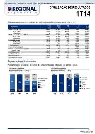 Comentário do Desempenho
9
DIVULGAÇÃO DE RESULTADOS
1T14
A tabela abaixo apresenta informações dos lançamentos do 1T14 comparados ao 4T13 e 1T13:
Lançamentos 1T14 4T13 1T13 D % D %
(a) (b) (c) (a/b) (a/c)
VGV Lançado (R$ mil) 771.504 972.083 419.797 -20,6% 83,8%
MCMV Faixa 1 771.504 783.415 404.596 -1,5% 90,7%
Incorporação 0 188.668 15.201 -100,0% -100,0%
VGV Lançado % Direcional (R$ mil) 771.504 918.917 419.797 -16,0% 83,8%
MCMV Faixa 1 771.504 730.249 404.596 5,6% 90,7%
Incorporação 0 188.668 15.201 -100,0% -100,0%
Unidades Lançadas 10.196 12.700 6.296 -19,7% 61,9%
MCMV Faixa 1 10.196 12.100 6.260 -15,7% 62,9%
Incorporação 0 600 36 -100,0% -100,0%
% Direcional Médio 100,0% 94,5% 100,0% 5,5 p.p. 0,0 p.p.
Empreendimentos Lançados 2 6 5 -66,7% -60,0%
Unidades por Empreendimento (média) 5.098 2.117 1.259 140,9% 304,9%
Todas as Fases 7.116 3.135 1.259 127,0% 465,%
Área Útil Lançada (m²) 438.534 570.587 298.446 -23,1% 46,9%
Área Média (m²/unidade) 43 45 47 -4,3% -9,3%
Preço Médio (R$/m²) 1.759 1.704 1.407 3,3% 25,1%
Preço Médio (R$/unidade) 75.667 76.542 66.677 -1,1% 13,5%
Segmentação dos Lançamentos
As segmentações geográfica e econômica dos lançamentos estão detalhadas nos gráficos a seguir:
35%
11%
25%
2013
36%
25%
5%
2012
41%
23%
1T14
12%
88%
1T13
16%
84%
Lançamento - Consolidado
(Segmentação Geográfica – % VGV)
3%
14%
4%
7%
1T14
100%
1T13
96%
4%
2013
80%
15%
3% 1%
2012
70%
2%
Lançamento - Consolidado
(Segmentação Econômica – % VGV)
Sul
Sudeste
Norte
Nordeste
Centro-Oeste
MCMV Faixa 1
RET1
Popular
Médio
Médio-Alto
Comercial
PÁGINA: 28 de 124
ITR - Informações Trimestrais - 31/03/2014 - DIRECIONAL ENGENHARIA SA Versão : 1
 