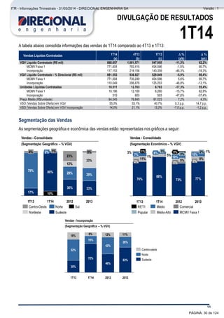 Comentário do Desempenho
11
DIVULGAÇÃO DE RESULTADOS
1T14A tabela abaixo consolida informações das vendas do 1T14 comparado ao 4T13 e 1T13:
Vendas Líquidas Contratadas 1T14 4T13 1T13 D % D %
(a) (b) (c) (a/b) (a/c)
VGV Líquido Contratado (R$ mil) 888.657 1.001.571 547.955 -11,3% 62,2%
MCMV Faixa 1 771.504 783.415 404.596 -1,5% 90,7%
Incorporação 117.153 218.156 143.359 -46,3% -18,3%
VGV Líquido Contratado - % Direcional (R$ mil) 881.553 936.927 529.849 -5,9% 66,4%
MCMV Faixa 1 771.504 730.249 404.596 5,6% 90,7%
Incorporação 110.049 206.678 125.253 -46,8% -12,1%
Unidades Líquidas Contratadas 10.511 12.703 6.763 -17,3% 55,4%
MCMV Faixa 1 10.196 12.100 6.260 -15,7% 62,9%
Incorporação 315 603 503 -47,8% -37,4%
Preço Médio (R$/unidade) 84.545 78.845 81.023 7,2% 4,3%
VSO (Vendas Sobre Oferta) em VGV 55,3% 55,1% 40,7% 0,3 p.p. 14,7 p.p.
VSO (Vendas Sobre Oferta) em VGV Incorporação 14,0% 21,1% 15,2% -7,0 p.p. -1,2 p.p.
Segmentação das Vendas
As segmentações geográfica e econômica das vendas estão representadas nos gráficos a seguir:
33%
12%
23%
2013
33%
29%
5%
2012
36%
29%
4%
79%
17%
1T13
86%
10%
1T14
2% 1%
Sul
Sudeste
Norte
Nordeste
Centro-Oeste
Vendas - Consolidado
(Segmentação Geográfica – % VGV)
1%
11% 9%
5%
3% 1%
2013
77%
2%
10%
2%
2012
73%
5%
5%
10%
3%5%1%
7%
2%
76%
1T13
88%
1T14
1%6%
MCMV Faixa 1
Comercial
Médio-Alto
Médio
Popular
RET1
Vendas - Consolidado
(Segmentação Econômica – % VGV)
18% 9% 12% 11%
2013
63%
26%
2012
46%
42%
52%
30%
1T14
72%
19%
1T13
Sudeste
Norte
Centro-oeste
Vendas - Incorporação
(Segmentação Geográfica – % VGV)
PÁGINA: 30 de 124
ITR - Informações Trimestrais - 31/03/2014 - DIRECIONAL ENGENHARIA SA Versão : 1
 