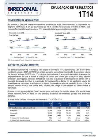 Comentário do Desempenho
12
DIVULGAÇÃO DE RESULTADOS
1T14
VELOCIDADE DE VENDAS (VSO)
No trimestre, a Direcional obteve uma velocidade de vendas de 55,3%. Desconsiderando os lançamentos no
segmento MCMV Faixa 1, em que as unidades são 100 % vendidas no lançamento, o VSO foi de 14,0%. Este
indicador foi impactado negativamente no 1T14 pela ausência de lançamentos de incorporação.
VSO = Vendas Líquidas do Período / (Estoque Inicial + Lançamentos do Período)
DISTRATOS (CANCELAMENTOS)
Os distratos totalizaram R$ 75 milhões a valor original de contrato no 1T14, representando 7,8% do VGV bruto
vendido no período e 40,7% do VGV bruto vendido apenas no segmento de incorporação. O aumento no volume
de distratos, ao longo de 2013 e do 1T14, deve-se, principalmente (i) ao aumento expressivo de entregas de
empreendimentos em que a análise e obtenção de crédito pelo cliente, para quitação do saldo devedor
(“repasse”), ocorre após a averbação do habite-se; (ii) à piora na qualidade do credito geral dos clientes entre o
momento da compra do imóvel e a aprovação do financiamento no banco; (iii) ao significativo volume de
investidores que compraram os imóveis com o objetivo de revendê-los antes da conclusão da obra; e (iv) ao
elevado patamar do INCC dos últimos anos, utilizado para corrigir o saldo devedor do cliente durante a
construção.
O maior foco no segmento MCMV Faixa 1 permitiu que a participação dos distratos sobre o VGV vendido fosse
menos impactado. O MCMV Faixa 1 é uma prestação de serviços de empreitada, que está livre deste risco
comercial.
A tabela abaixo compara informações dos distratos no 1T14, 4T13 e 1T13:
Distrato
1T14 4T13 1T13 D % D %
(a) (b) (c) (a/b) (a/c)
VGV Bruto Contratado - % Direcional (R$ mil) 956.003 1.011.812 561.002 -1,4% 77,9%
MCMV Faixa 1 771.504 730.249 404.596 5,6% 90,7%
Incorporação 184.499 281.563 156.406 -34,5% 18,0%
Distrato -75.005 -74.885 -31.153 0,2% 140,8%
% Distrato / VGV Bruto Contratado 7,8% 7,4% 5,6% 0,1 p.p. 1,9 p.p.
% Distrato / VGV Bruto Incorporação 40,7% 26,6% 19,9% 14,1 p.p. 20,8 p.p.
12,7%
19,7%16,5%
24,7%
17,3%
82,9%83,8%
78,9%79,3%
73,8%
1T144T133T132T131T13
Com MCMV Faixa 1Sem MCMV Faixa 1
Velocidade de Vendas (VSO)
(% de Unidades)
14,0%
21,1%
15,4%
21,2%
15,2%
55,3%55,1%
46,9%
49,6%
40,7%
1T144T133T132T131T13
Com MCMV Faixa 1Sem MCMV Faixa 1
Velocidade de Vendas (VSO)
(% em VGV Total)
PÁGINA: 31 de 124
ITR - Informações Trimestrais - 31/03/2014 - DIRECIONAL ENGENHARIA SA Versão : 1
 