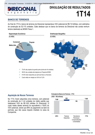 Comentário do Desempenho
14
DIVULGAÇÃO DE RESULTADOS
1T14
BANCO DE TERRENOS
Ao final do 1T14 o banco de terrenos da Direcional representava VGV potencial de R$ 7,8 bilhões, com estimativa
de construção de 52.115 unidades. Cabe destacar que no banco de terrenos da Direcional não consta nenhum
terreno destinado ao MCMV Faixa 1.
Aquisição de Novos Terrenos
No 1T14, foram adquiridos cinco terrenos, com potencial
de construção de 3 mil unidades de médio padrão que
totalizaram VGV de R$ 632 milhões (% Direcional). O
custo médio destes terrenos foi equivalente a 18,6% do
VGV potencial, sendo que 89% do pagamento se dará via
permuta, que não causa impacto imediato no caixa da
Companhia.
9%
31%Médio Alto
53%
Médio
RET
Comercial Popular
5%
2%
ES
1%
AM
10%
MG
40%
RO
1%
SP
6%
PA
7%
DF
18%GO
2%
Segmentação Econômica
(% VGV)
Distribuição Geográfica
(% VGV)
RJ
15% 73,4% são projetos de grande porte (acima de mil unidades)
 58,0% das unidades são elegíveis ao Programa MCMV
 81,8% foram adquiridos por permuta física ou financeira
 Custo médio em relação ao VGV de 12,2%
7.820
194
632
7.382
1T14Revisão de
Premissas /
Comercializados
e Distratados
Terrenos
Adquiridos
2013
Evolução do Banco de Terrenos –1T14
(VGV – R$ milhões)
PÁGINA: 33 de 124
ITR - Informações Trimestrais - 31/03/2014 - DIRECIONAL ENGENHARIA SA Versão : 1
 