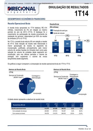 Comentário do Desempenho
16
DIVULGAÇÃO DE RESULTADOS
1T14
DESEMPENHO ECONÔMICO-FINANCEIRO
Receita Operacional Bruta
A receita bruta apropriada no 1T14 totalizou R$ 414
milhões, crescimento de 4% em relação ao mesmo
período do ano de 2013 (1T13). O destaque foi o
crescimento da participação da receita proveniente de
prestação de serviços, responsável por 60% da receita
do trimestre (37% no 1T13).
No 1T14, a receita bruta reduziu 8% em relação a receita
do 4T13. Esta redução da receita está relacionada à
menor apropriação de receita no segmento de
incorporação, justificado, principalmente, pelo menor
volume de vendas líquidas do trimestre bem como pela
redução do volume de unidades deste segmento em
construção, pois nos últimos períodos o volume de
entregas vem superando o volume de novos
lançamentos deste segmento.
Os gráficos a seguir comparam a composição da receita operacional bruta de 1T14 e 1T13:
A tabela abaixo apresenta a abertura da receita bruta:
Receita Bruta (R$ mil)
1T14 4T13 1T13 D % D %
(a) (b) (c) (a/b) (a/c)
Receita operacional bruta 413.878 451.884 396.332 -8,4% 4,4%
Com prestação de serviços 249.800 237.614 150.297 5,2% 66,4%
Com vendas de imóveis 164.078 214.270 246.035 -23,5% -33,4%
Abertura da Receita Bruta
(1T14)
Abertura da Receita Bruta
(1T13)
Incorporação
39,6%
Corretagem e
Administração
0,5%
Serviços de Construção
(MCMV Faixa 1)
59,9%
Incorporação
62,1%
Corretagem e
Administração
0,6%
Serviços de Construção
(MCMV Faixa 1)
37,4%
Receita Bruta
(R$ milhões)
214
+4%
1T14
164
414
250
-8%
4T13
452
238
1T13
396
246
150
Venda de imóveis
Prestação de serviços
PÁGINA: 35 de 124
ITR - Informações Trimestrais - 31/03/2014 - DIRECIONAL ENGENHARIA SA Versão : 1
 