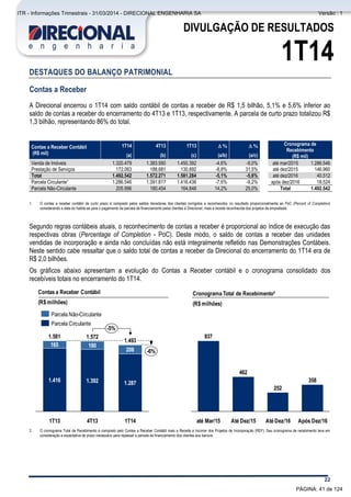 Comentário do Desempenho
22
DIVULGAÇÃO DE RESULTADOS
1T14
DESTAQUES DO BALANÇO PATRIMONIAL
Contas a Receber
A Direcional encerrou o 1T14 com saldo contábil de contas a receber de R$ 1,5 bilhão, 5,1% e 5,6% inferior ao
saldo de contas a receber do encerramento do 4T13 e 1T13, respectivamente. A parcela de curto prazo totalizou R$
1,3 bilhão, representando 86% do total.
Contas a Receber Contábil
(R$ mil)
1T14 4T13 1T13 D % D % Cronograma de
Recebimento
(R$ mil)(a) (b) (c) (a/b) (a/c)
Venda de Imóveis 1.320.479 1.383.590 1.450.392 -4,6% -9,0% até mar/2015 1.286.546
Prestação de Serviços 172.063 188.681 130.892 -8,8% 31,5% até dez/2015 146.960
Total 1.492.542 1.572.271 1.581.284 -5,1% -5,6% até dez/2016 40.512
Parcela Circulante¹ 1.286.546 1.391.817 1.416.436 -7,6% -9,2% após dez/2016 18.524
Parcela Não-Circulante 205.996 180.454 164.848 14,2% 25,0% Total 1.492.542
1. O contas a receber contábil de curto prazo é composto pelos saldos devedores dos clientes corrigidos e reconhecidos no resultado proporcionalmente ao PoC (Percent of Completion)
considerando a data do habite-se para o pagamento da parcela de financiamento pelos clientes à Direcional, mais a receita reconhecida dos projetos de empreitada.
Segundo regras contábeis atuais, o reconhecimento de contas a receber é proporcional ao índice de execução das
respectivas obras (Percentage of Completion - PoC). Deste modo, o saldo de contas a receber das unidades
vendidas de incorporação e ainda não concluídas não está integralmente refletido nas Demonstrações Contábeis.
Neste sentido cabe ressaltar que o saldo total de contas a receber da Direcional do encerramento do 1T14 era de
R$ 2,0 bilhões.
Os gráficos abaixo apresentam a evolução do Contas a Receber contábil e o cronograma consolidado dos
recebíveis totais no encerramento do 1T14.
2. O cronograma Total de Recebimento é composto pelo Contas a Receber Contábil mais a Receita a Incorrer dos Projetos de Incorporação (REF). Seu cronograma de recebimento leva em
consideração a expectativa de prazo necessário para repassar a parcela de financiamento dos clientes aos bancos.
Após Dez/16
358
Até Dez/16
252
Até Dez/15
462
até Mar/15
937
-5%
-6%
1T14
1.493
1.287
206
4T13
1.572
1.392
180
1T13
1.581
1.416
165
Parcela Circulante
Parcela Não-Circulante
Cronograma Total de Recebimento²
(R$ milhões)
Contas a Receber Contábil
(R$ milhões)
PÁGINA: 41 de 124
ITR - Informações Trimestrais - 31/03/2014 - DIRECIONAL ENGENHARIA SA Versão : 1
 