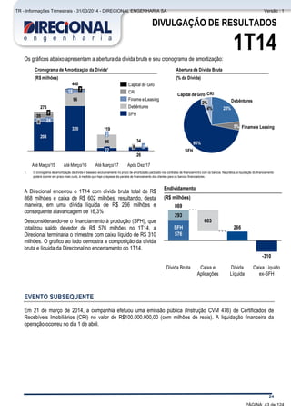 Comentário do Desempenho
24
DIVULGAÇÃO DE RESULTADOS
1T14Os gráficos abaixo apresentam a abertura da dívida bruta e seu cronograma de amortização:
1. O cronograma de amortização da dívida é baseado exclusivamente no prazo de amortização pactuado nos contratos de financiamento com os bancos. Na prática, a liquidação do financiamento
poderá ocorrer em prazo mais curto, à medida que haja o repasse da parcela de financiamento dos clientes para os bancos financiadores.
A Direcional encerrou o 1T14 com dívida bruta total de R$
868 milhões e caixa de R$ 602 milhões, resultando, desta
maneira, em uma dívida líquida de R$ 266 milhões e
consequente alavancagem de 16,3%
Desconsiderando-se o financiamento à produção (SFH), que
totalizou saldo devedor de R$ 576 milhões no 1T14, a
Direcional terminaria o trimestre com caixa líquido de R$ 310
milhões. O gráfico ao lado demostra a composição da dívida
bruta e líquida da Direcional no encerramento do 1T14.
EVENTO SUBSEQUENTE
Em 21 de março de 2014, a companhia efetuou uma emissão pública (Instrução CVM 476) de Certificados de
Recebíveis Imobiliários (CRI) no valor de R$100.000.000,00 (cem milhões de reais). A liquidação financeira da
operação ocorreu no dia 1 de abril.
Após Dez/17
34
26
8
Até Março/17
119
22
96
2
Até Março/16
440
320
96
18 7
Até Março/15
275
208
24
35
7
0
1
CRI
4%
Capital de Giro
2%
SFH
66%
Finame e Leasing5%
Debêntures
23%
SFH
Debêntures
Finame e Leasing
CRI
Capital de Giro
Cronograma de Amortização da Dívida¹
(R$ milhões)
Abertura da Dívida Bruta
(% da Dívida)
Caixa Líquido
ex-SFH
-310
Dívida
Líquida
266
Caixa e
Aplicações
603
Dívida Bruta
869
SFH
576
293
Endividamento
(R$ milhões)
PÁGINA: 43 de 124
ITR - Informações Trimestrais - 31/03/2014 - DIRECIONAL ENGENHARIA SA Versão : 1
 
