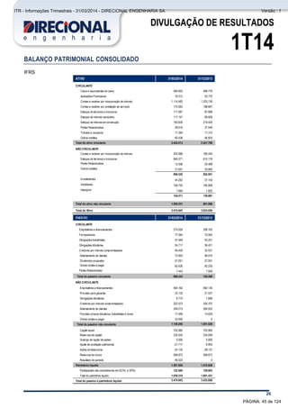 Comentário do Desempenho
26
DIVULGAÇÃO DE RESULTADOS
1T14
BALANÇO PATRIMONIAL CONSOLIDADO
IFRS
ATIVO 31/03/2014 31/12/2013
CIRCULANTE
Caixa e equivalentes de caixa 584.602 489.776
Aplicações Financeiras 18.212 52.775
Contas a receber por incorporação de imóveis 1.114.483 1.203.136
Contas a receber por prestação de serviços 172.063 188.681
Estoque de terrenos a incorporar 117.587 87.086
Estoque de imóveis concluídos 117.191 89.608
Estoque de imóveis em construção 183.826 219.425
Partes Relacionadas 38.618 37.046
Tributos a recuperar 17.394 17.315
Outros créditos 60.436 56.920
Total do ativo circulante 2.424.412 2.441.768
NÃO CIRCULANTE
Contas a receber por incorporação de imóveis 205.996 180.454
Estoque de terrenos a incorporar 646.371 615.178
Partes Relacionadas 12.506 20.489
Outros créditos 31.647 35.880
896.520 852.001
Investimentos 45.262 37.154
Imobilizado 106.755 100.908
Intangível 1.994 1.825
154.011 139.887
Total do ativo não circulante 1.050.531 991.888
Total do Ativo 3.474.943 3.433.656
PASSIVO 31/03/2014 31/12/2013
CIRCULANTE
Empréstimos e financiamentos 274.559 308.165
Fornecedores 77.264 72.992
Obrigações trabalhistas 47.549 42.201
Obrigações tributárias 54.717 59.421
Credores por imóveis compromissados 40.429 32.531
Adiantamento de clientes 73.903 68.074
Dividendos propostos 57.051 57.051
Outras contas a pagar 63.428 92.235
Partes Relacionadas 7.443 7.929
Total do passivo circulante 696.343 740.599
NÃO CIRCULANTE
Empréstimos e financiamentos 594.162 582.135
Provisão para garantia 23.132 21.537
Obrigações tributárias 8.710 7.686
Credores por imóveis compromissados 222.572 204.707
Adiantamento de clientes 249.215 260.932
Provisão p/riscos tributários, trabalhistas e cíveis 17.499 14.629
Outras contas a pagar 33.000 0
Total do passivo não circulante 1.148.290 1.091.626
Capital social 702.982 702.982
Reservas de capital 230.520 234.099
Outorga de opção de ações 5.005 5.005
Ajuste de avaliação patrimonial -21.717 -9.993
Ações em tesouraria -24.135 -28.137
Reservas de lucros 568.872 568.872
Resultado do período 46.323 0
Patrimônio líquido 1.507.850 1.472.828
Participantes não controladores em SCPs e SPEs 122.460 128.603
Total do patrimônio líquido 1.630.310 1.601.431
Total do passivo e patrimônio líquido 3.474.943 3.433.656
PÁGINA: 45 de 124
ITR - Informações Trimestrais - 31/03/2014 - DIRECIONAL ENGENHARIA SA Versão : 1
 