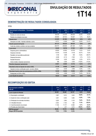 Comentário do Desempenho
27
DIVULGAÇÃO DE RESULTADOS
1T14
DEMONSTRAÇÃO DE RESULTADOS CONSOLIDADA
IFRS
RECOMPOSIÇÃO DO EBITDA
Demonstração de Resultados - Consolidada 1T14 4T13 1T13 D % D %
R$ mil (a) (b) (c) (a/b) (a/c)
Receita com venda de imóveis 164.078 214.270 246.035 -23,4% -33,3%
Receita com prestação de serviços 249.800 237.614 150.297 5,1% 66,2%
Receita bruta 413.878 451.884 396.332 -8,4% 4,4%
Deduções da receita - impostos incidentes e outros -16.751 -13.659 -7.803 22,6% 114,7%
Receita operacional líquida 397.127 438.225 388.529 -9,4% 2,2%
Custo das unidades vendidas e serviços prestados -304.707 -339.465 -291.326 -10,2% 4,6%
Lucro bruto 92.420 98.760 97.203 -6,4% -4,9%
Despesas gerais e administrativas -29.905 -25.952 -25.700 15,2% 16,4%
Despesas comerciais -10.576 -14.436 -6.128 -26,7% 72,6%
Resultado com equivalência patrimonial 3.180 3.828 939 -16,9% 238,7%
Despesas financeiras -8.368 -8.115 -7.603 3,1% 10,1%
Receitas financeiras 10.390 9.255 6.803 12,3% 52,7%
Outras receitas e despesas operacionais 588 -3.260 -3.053 -118,0% -119,3%
Receitas (despesas) operacionais -34.691 -38.680 -34.742 -10,3% -0,1%
Resultado antes do imposto de renda e CSSL 57.729 60.080 62.461 -3,9% -7,6%
Imposto de renda e contribuição social - corrente e diferido -5.201 -6.038 -5.595 -13,9% -7,0%
Resultado líquido antes dos participantes em SCPs e SPEs 52.528 54.042 56.866 -2,8% -7,6%
Participantes em SCPs e SPEs -6.205 -3.558 -2.129 74,4% 191,5%
Lucro líquido do período 46.323 50.484 54.737 -8,2% -15,4%
1T14 4T13 1T13 D % D %
(a) (b) (c) (a/b) (b/c)
Lucro Líquido do Período 46.323 50.484 54.737 -8,2% -15,4%
(+) Depreciação e amortização 2.367 5.015 3.023 -52,8% -21,7%
(+) Imposto de renda e contribuição social 5.201 6.038 5.595 -13,9% -7,0%
(+) Participação dos acionistas minoritários 6.205 3.558 2.129 74,4% 191,5%
(+/-) Resultado financeiro -2.022 -1.140 800 77,4% -352,8%
(+) Custo financiamento da produção 11.169 11.177 14.569 -0,1% -23,3%
(+) Provisão para Stock-Option 0 -417 2.215 -100,0% -100,0%
EBITDA ajustado1 69.243 74.715 83.068 -7,3% -16,6%
Margem EBITDA ajustada 17,4% 17,0% 21,4%
Recomposição do EBITDA
(R$ mil)
PÁGINA: 46 de 124
ITR - Informações Trimestrais - 31/03/2014 - DIRECIONAL ENGENHARIA SA Versão : 1
 