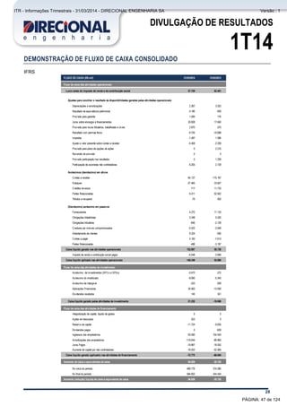 Comentário do Desempenho
28
DIVULGAÇÃO DE RESULTADOS
1T14
DEMONSTRAÇÃO DE FLUXO DE CAIXA CONSOLIDADO
IFRS
FLUXO DE CAIXA (R$ mil) 31/03/2014 31/03/2013
Fluxo de caixa das atividades operacionais:
Lucro antes do imposto de renda e da contribuição social 57.729 62.461
Ajustes para conciliar o resultado às disponibilidades geradas pelas atividades operacionais:
Depreciações e amortizações 2.367 3.023
Resultado de equivalência patrimonial -3.180 -939
Provisão para garantia 1.595 176
Juros sobre encargos e financiamentos 20.828 17.640
Provisão para riscos tributários, trabalhistas e cíveis 2.870 570
Resultado com permuta física -9.725 -10.698
Impostos -1.487 1.586
Ajuste a valor presente sobre contas a receber -4.408 -2.209
Provisão para plano de opções de ações 0 2.215
Reversão de provisão 0 0
Provisão participação nos resultados 0 1.259
Participação de acionistas não controladores 6.205 2.129
Acréscimos (decréscimo) em ativos
Contas a receber 84.137 -115.187
Estoques -27.465 33.607
Créditos diversos 717 11.733
Partes Relacionadas 6.411 52.642
Tributos a recuperar -79 -302
(Decréscimo) acréscimo em passivos
Fornecedores 4.272 11.133
Obrigações trabalhistas 5.348 5.020
Obrigações tributárias -846 -2.128
Credores por imóveis compromissados -5.423 -2.649
Adiantamento de clientes 9.324 -556
Contas a pagar 4.193 -7.613
Partes Relacionadas -486 -3.187
Caixa líquido gerado nas atividades operacionais 152.897 59.726
Imposto de renda e contribuição social pagos -6.548 -3.846
Caixa líquido aplicado nas atividades operacionais 146.349 55.880
Fluxo de caixa das atividades de investimento
Acréscimo de investimentos (SPCs e SPEs) -5.073 272
Acréscimo do imobilizado -8.060 -5.540
Acréscimo de intangível -323 -209
Aplicações Financeiras 34.563 -13.930
Dividendos recebidos 145 341
Caixa líquido gerado pelas atividades de investimento 21.252 -19.066
Fluxo de caixa das atividades de financiamento
Integralização de capital, líquido de gastos 0 0
Ações em tesouraria 423 0
Reserva de capital -11.724 -9.835
Dividendos pagos 0 -639
Ingressos dos empréstimos 93.590 104.545
Amortizações dos empréstimos -116.644 -89.965
Juros Pagos -19.867 -18.052
Aumento de capital por não controladores -18.553 -52.994
Caixa líquido gerado (aplicado) nas atividades de financiamento -72.775 -66.940
Aumento de caixa e equivalentes de caixa 94.826 -30.126
No início do período 489.776 374.580
No final do período 584.602 344.454
Aumento (redução) líquida de caixa e equivalente de caixa 94.826 -30.126
PÁGINA: 47 de 124
ITR - Informações Trimestrais - 31/03/2014 - DIRECIONAL ENGENHARIA SA Versão : 1
 