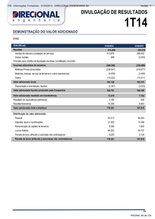 Comentário do Desempenho
29
DIVULGAÇÃO DE RESULTADOS
1T14
DEMONSTRAÇÃO DO VALOR ADICIONADO
IFRS
DVA (R$ mil) 31/03/2014 31/03/2013
Receitas 414.466 393.279
Vendas de imóveis e prestação de serviços 413.878 396.332
Outras receitas 588 (3.053)
Provisão para créditos de liquidação duvidosa (constituição) reversão
Insumos adquiridos de terceiros (249.308) (230.088)
Matérias-Primas consumidas (230.047) (216.677)
Materiais, energia, serviço de terceiros e outros operacionais (4.039) (3.400)
Outros (15.222) (10.011)
Valor adicionado bruto 165.158 163.191
Depreciação e amortização, líquidas (2.367) (3.023)
Valor adicionado líquido produzido pela Companhia 162.791 160.168
Valor adicionado recebido em transferência 13.570 7.742
Resultado de equivalência patrimonial 3.180 939
Receitas financeiras 10.390 6.803
Valor adicionado total a distribuir 176.361 167.910
Distribuição do valor adicionado
Pessoal 93.513 90.043
Impostos, taxas e contribuições 21.952 13.398
Remuneração de capitais de terceiros 8.368 7.603
Lucros Retidos 46.323 54.737
Parcela de lucro atribuído à acionistas não controladores 6.205 2.129
Parcela de lucro atribuído à acionistas não controladores 176.361 167.910
PÁGINA: 48 de 124
ITR - Informações Trimestrais - 31/03/2014 - DIRECIONAL ENGENHARIA SA Versão : 1
 