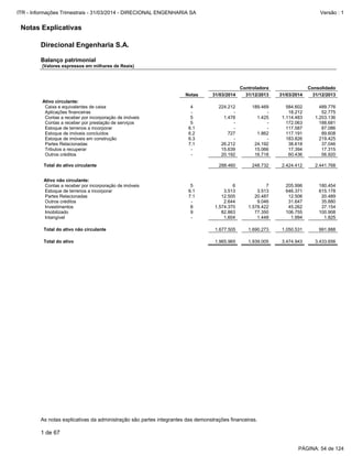 Notas Explicativas
Direcional Engenharia S.A.
Balanço patrimonial
(Valores expressos em milhares de Reais)
As notas explicativas da administração são partes integrantes das demonstrações financeiras.
1 de 67
Controladora Consolidado
Notas 31/03/2014 31/12/2013 31/03/2014 31/12/2013
Ativo circulante:
Caixa e equivalentes de caixa 4 224.212 189.469 584.602 489.776
Aplicações financeiras - - - 18.212 52.775
Contas a receber por incorporação de imóveis 5 1.478 1.425 1.114.483 1.203.136
Contas a receber por prestação de serviços 5 - - 172.063 188.681
Estoque de terrenos a incorporar 6.1 - - 117.587 87.086
Estoque de imóveis concluídos 6.2 727 1.862 117.191 89.608
Estoque de imóveis em construção 6.3 - - 183.826 219.425
Partes Relacionadas 7.1 26.212 24.192 38.618 37.046
Tributos a recuperar - 15.639 15.066 17.394 17.315
Outros créditos - 20.192 16.718 60.436 56.920
Total do ativo circulante 288.460 248.732 2.424.412 2.441.768
Ativo não circulante:
Contas a receber por incorporação de imóveis 5 6 7 205.996 180.454
Estoque de terrenos a incorporar 6.1 3.513 3.513 646.371 615.178
Partes Relacionadas 7.1 12.505 20.487 12.506 20.489
Outros créditos - 2.644 9.046 31.647 35.880
Investimentos 8 1.574.370 1.578.422 45.262 37.154
Imobilizado 9 82.863 77.350 106.755 100.908
Intangível - 1.604 1.448 1.994 1.825
Total do ativo não circulante 1.677.505 1.690.273 1.050.531 991.888
Total do ativo 1.965.965 1.939.005 3.474.943 3.433.656
PÁGINA: 54 de 124
ITR - Informações Trimestrais - 31/03/2014 - DIRECIONAL ENGENHARIA SA Versão : 1
 