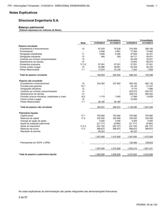 Notas Explicativas
Direcional Engenharia S.A.
Balanço patrimonial
(Valores expressos em milhares de Reais)
As notas explicativas da administração são partes integrantes das demonstrações financeiras.
2 de 67
Controladora Consolidado
Nota 31/03/2014 31/12/2013 31/03/2014 31/12/2013
Passivo circulante:
Empréstimos e financiamentos 10 67.978 78.228 274.559 308.165
Fornecedores - 4.836 4.691 77.264 72.992
Obrigações trabalhistas 11 3.569 6.380 47.549 42.201
Obrigações tributárias 12 460 329 54.717 59.421
Credores por imóveis compromissados 13 - - 40.429 32.531
Adiantamento de clientes 14 - - 73.903 68.074
Dividendos propostos 17.3.3 57.051 57.051 57.051 57.051
Outras contas a pagar 15 43.986 38.681 63.428 92.235
Partes Relacionadas 7.1 17.974 15.145 7.443 7.929
Total do passivo circulante 195.854 200.505 696.343 740.599
Passivo não circulante:
Empréstimos e financiamentos 10 234.362 237.852 594.162 582.135
Provisão para garantia 16.1 - - 23.132 21.537
Obrigações tributárias 12 - - 8.710 7.686
Credores por imóveis compromissados 13 - - 222.572 204.707
Adiantamento de clientes 14 - - 249.215 260.932
Provisão p/riscos tributários, trabalhistas e cíveis 16.2 1.719 1.640 17.499 14.629
Outras contas a pagar 15 - - 33.000 -
Partes Relacionadas 7.1 26.180 26.180 - -
Total do passivo não circulante 262.261 265.672 1.148.290 1.091.626
Patrimônio líquido:
Capital social 17.1 702.982 702.982 702.982 702.982
Reservas de capital 17.2 230.520 234.099 230.520 234.099
Outorga de opção de ações 5.005 5.005 5.005 5.005
Ajuste de avaliação patrimonial (21.717) (9.993) (21.717) (9.993)
Ações em tesouraria 17.2.3 (24.135) (28.137) (24.135) (28.137)
Reservas de lucros 17.3 568.872 568.872 568.872 568.872
Resultado do período 46.323 - 46.323 -
1.507.850 1.472.828 1.507.850 1.472.828
Participantes em SCPs e SPEs - - - 122.460 128.603
1.507.850 1.472.828 1.630.310 1.601.431
Total do passivo e patrimônio líquido 1.965.965 1.939.005 3.474.943 3.433.656
PÁGINA: 55 de 124
ITR - Informações Trimestrais - 31/03/2014 - DIRECIONAL ENGENHARIA SA Versão : 1
 