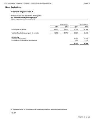 Notas Explicativas
Direcional Engenharia S.A.
Demonstração dos resultados abrangentes
dos períodos findos em 31 de março
(Valores expressos em milhares de Reais)
As notas explicativas da administração são partes integrantes das demonstrações financeiras.
4 de 67
Controladora Consolidado
2014 2013 2014 2013
Lucro líquido do período 46.323 54.737 52.528 56.866
Total de Resultado abrangente do período 46.323 54.737 52.528 56.866
Atribuível a
Acionista da Companhia 46.323 54.737
Participação dos sócios não controladores 6.205 2.129
52.528 56.866
PÁGINA: 57 de 124
ITR - Informações Trimestrais - 31/03/2014 - DIRECIONAL ENGENHARIA SA Versão : 1
 