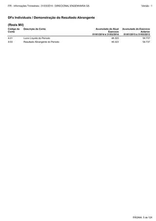 4.01 Lucro Líquido do Período 46.323 54.737
4.03 Resultado Abrangente do Período 46.323 54.737
DFs Individuais / Demonstração do Resultado Abrangente
(Reais Mil)
Código da
Conta
Descrição da Conta Acumulado do Atual
Exercício
01/01/2014 à 31/03/2014
Acumulado do Exercício
Anterior
01/01/2013 à 31/03/2013
PÁGINA: 5 de 124
ITR - Informações Trimestrais - 31/03/2014 - DIRECIONAL ENGENHARIA SA Versão : 1
 