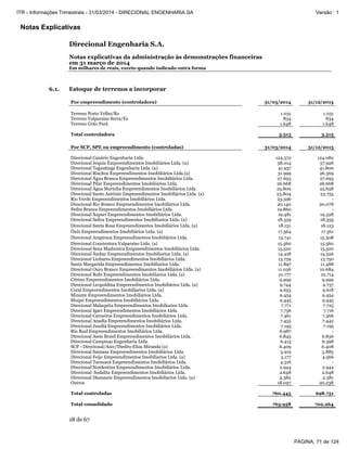 Notas Explicativas
Direcional Engenharia S.A.
Notas explicativas da administração às demonstrações financeiras
em 31 março de 2014
Em milhares de reais, exceto quando indicado outra forma
18 de 67
6.1. Estoque de terrenos a incorporar
Por empreendimento (controladora) 31/03/2014 31/12/2013
Terreno Porto Velho/Ro 1.031 1.031
Terreno Valparaiso Serra/Es 834 834
Terreno Grão Pará 1.648 1.648
Total controladora 3.513 3.513
Por SCP, SPE ou empreendimento (controladas) 31/03/2014 31/12/2013
Direcional Canário Engenharia Ltda. 124.572 124.082
Direcional Jequia Empreendimentos Imobiliários Ltda. (a) 58.014 57.926
Direcional Taguatinga Engenharia Ltda. (a) 41.957 41.800
Direcional Riachos Empreendimentos Imobiliários Ltda.(a) 31.999 26.369
Direcional Água Branca Empreendimentos Imobiliários Ltda. 27.693 27.693
Direcional Pilar Empreendimentos Imobiliários Ltda. 26.668 26.668
Direcional Água Marinha Empreendimentos Imobiliários Ltda. 25.809 25.658
Direcional Santo Antônio Empreendimentos Imobiliários Ltda. (a) 23.804 23.755
Rio Verde Empreendimentos Imobiliários Ltda. 23.596 -
Direcional Rio Branco Empreendimentos Imobiliários Ltda. 20.140 20.078
Pedra Branca Empreendimentos Imobiliários Ltda. 19.860 -
Direcional Xapuri Empreendimentos Imobiliários Ltda. 19.481 19.328
Direcional Safira Empreendimentos Imobiliarios Ltda. (a) 18.359 18.359
Direcional Santa Rosa Empreendimentos Imobiliários Ltda. (a) 18.151 18.123
Ônix Empreendimentos Imobiliários Ltda. (a) 17.564 17.561
Direcional Arapiraca Empreendimentos Imobiliários Ltda. 15.741 15.308
Direcional Construtora Valparaíso Ltda. (a) 15.560 15.560
Direcional Sena Madureira Empreendimentos Imobiliários Ltda. 15.520 15.520
Direcional Âmbar Empreendimentos Imobiliarios Ltda. (a) 14.418 14.326
Direcional Linhares Empreendimentos Imobiliários Ltda. 13.759 13.750
Santa Margarida Empreendimentos Imobiliarios Ltda. 11.897 11.488
Direcional Ouro Branco Empreendimentos Imobiliários Ltda. (a) 11.036 10.684
Direcional Rubi Empreendimentos Imobiliarios Ltda. (a) 10.777 10.714
Citrino Empreendimentos Imobiliários Ltda. 9.999 9.999
Direcional Leopoldina Empreendimentos Imobiliários Ltda. (a) 9.744 9.737
Coral Empreendimentos Imobiliarios Ltda. (a) 9.653 9.618
Mirante Empreendimentos Imobiliários Ltda. 9.454 9.454
Muqui Empreendimentos Imobiliários Ltda. 9.445 9.445
Direcional Malaquita Empreendimentos Imobiliarios Ltda. 7.771 7.725
Direcional Igaci Empreendimentos Imobiliários Ltda. 7.756 7.716
Direcional Carneiros Empreendimentos Imobiliários Ltda. 7.461 7.366
Direcional Anadia Empreendimentos Imobiliários Ltda. 7.455 7.442
Direcional Jundiá Empreendimentos Imobiliários Ltda. 7.195 7.195
Rio Real Empreendimentos Imobiliários Ltda. 6.987 -
Direcional Assis Brasil Empreendimentos Imobiliários Ltda. 6.843 6.836
Direcional Campinas Engenharia Ltda. 6.415 6.398
SCP - Direcional/Ascc/Diedro-Eliza Miranda (a) 6.409 6.408
Direcional Santana Empreendimentos Imobiliários Ltda. 5.919 5.885
Direcional Feijo Empreendimentos Imobiliarios Ltda. (a) 5.177 4.566
Direcional Tarauacá Empreendimentos Imobiliários Ltda. 4.316 -
Direcional Nordestina Empreendimentos Imobiliários Ltda. 2.944 2.944
Direcional Sodalita Empreendimentos Imobiliários Ltda. 2.648 2.648
Direcional Diamante Empreendimentos Imobiliarios Ltda. (a) 2.382 2.381
Outros 18.097 20.238
Total controladas 760.445 698.751
Total consolidado 763.958 702.264
PÁGINA: 71 de 124
ITR - Informações Trimestrais - 31/03/2014 - DIRECIONAL ENGENHARIA SA Versão : 1
 