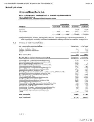 Notas Explicativas
Direcional Engenharia S.A.
Notas explicativas da administração às demonstrações financeiras
em 31 março de 2014
Em milhares de reais, exceto quando indicado outra forma
19 de 67
Controladora Consolidado
Descrição 31/03/2014 31/12/2013 31/03/2014 31/12/2013
Circulante - - 117.587 87.086
Não Circulante 3.513 3.513 646.371 615.178
3.513 3.513 763.958 702.264
(a) Para os referidos terrenos, a Companhia realizará a incorporação por fase, consequentemente, o
saldo representa o montante das fases remanescentes dos empreendimentos a serem incorporados.
6.2. Estoque de imóveis concluídos
Por empreendimento (controladora) 31/03/2014 31/12/2013
Unidades Concluídas – Solares 600 600
Unidades Concluídas – Equilibrium - 1.135
Outros 127 127
Total controladora 727 1.862
Por SCP, SPE ou empreendimento (controladas) 31/03/2014 31/12/2013
Direcional Flourita Empreendimentos Imobiliários Ltda. 15.393 15.547
Direcional Tarauaca Empreendimentos Imobiliários Ltda. 14.022 -
Azurita Empreendimentos Imobiliarios Ltda. 11.623 -
Direcional Esmeralda Empreendimentos Imobiliarios Ltda. 9.089 6.786
Direcional Construtora Valparaíso Ltda. 6.037 7.148
Direcional Diamante Empreendimentos Imobiliarios Ltda. 5.772 6.057
Direcional Safira Empreendimentos Imobiliarios Ltda. 5.600 7.278
Jonasa Empreendimentos Imobiliários Ltda. 5.516 3.927
Seabra Empreendimentos Imobiliarios Ltda. - A/C Consórcio Total Ville Porto Velho 4.885 1.294
Direcional Palmeira Empreendimentos Imobiliários Ltda. 4.877 -
SCP - Direcional/DAN/Gontijo Fernandes - Jacundá 4.206 5.668
SCP - Direcional/ACR - Lago 3.982 3.978
Direcional Rubi Empreendimentos Imobiliarios Ltda. 3.845 6.099
Ônix Empreendimentos Imobiliários Ltda. 3.059 3.119
Direcional Âmbar Empreendimentos Imobiliarios Ltda. 2.886 3.760
Direcional Taguatinga Engenharia Ltda. 2.660 2.918
Direcional Patrimar Maragogi Empreendimentos Imobiliarios Ltda. 1.541 3.824
Direcional TSC Jatuarana Empreendimentos Imobiliarios Ltda. 1.534 1.571
SCP - Direcional/ACR - Paradiso 1.275 1.277
Direcional TSC Rio Madeira Empreendimentos Imobiliarios Ltda. 803 837
Direcional TSC Jamari Empreendimentos Imobiliarios Ltda. 505 504
Direcional Opala Empreendimentos Imobiliarios Ltda. - 4.001
Outros 7.354 2.153
Total controladas 116.464 87.746
Total consolidado 117.191 89.608
PÁGINA: 72 de 124
ITR - Informações Trimestrais - 31/03/2014 - DIRECIONAL ENGENHARIA SA Versão : 1
 