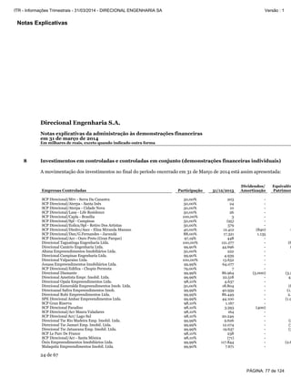 Notas Explicativas
Direcional Engenharia S.A.
Notas explicativas da administração às demonstrações financeiras
em 31 de março de 2014
Em milhares de reais, exceto quando indicado outra forma
24 de 67
8 Investimentos em controladas e controladas em conjunto (demonstrações financeiras individuais)
A movimentação dos investimentos no final do período encerrado em 31 de Março de 2014 está assim apresentada:
Empresas Controladas Participação 31/12/2013
Dividendos/
Amortização
Equivalên
Patrimon
SCP Direcional/Mrv - Serra Da Canastra 50,00% 203 -
SCP Direcional/Aterpa - Santa Inês 50,00% 24 -
SCP Direcional/Aterpa - Cidade Nova 50,00% 10 -
SCP Direcional/Lasa - Life Residence 50,00% 26 -
SCP Direcional/Capla - Brasília 100,00% 3 -
SCP Direcional/Spl - Campinas 50,00% (95) -
SCP Direcional/Eolica/Spl - Retiro Dos Artistas 50,00% 579 -
SCP Direcional/Diedro/Ascc - Eliza Miranda Manaus 40,00% 12.412 (840) (
SCP Direcional/Dan/G.Fernandes - Jacundá 88,00% 17.321 1.135
SCP Direcional/Acr - Ouro Preto (Gran Parque) 97,19% 448 -
Direcional Taguatinga Engenharia Ltda. 100,00% 121.277 - (8
Direcional Canário Engenharia Ltda. 99,90% 44.696 - (
Altana Empreendimentos Imobiliários Ltda. 50,00% 222 -
Direcional Campinas Engenharia Ltda. 99,90% 4.939 -
Direcional Valparaiso Ltda. 100,00% 13.652 -
Jonasa Empreendimentos Imobiliários Ltda. 99,99% 64.077 -
SCP Direcional/Edifica - Chopin Permuta 79,00% 7 -
Direcional Diamante 99,99% 86.964 (5.000) (3.2
Direcional Ametista Empr. Imobil. Ltda. 99,99% 22.518 - 4.
Direcional Opala Empreendimentos Ltda. 98,10% 4.637 -
Direcional Esmeralda Empreendimentos Imob. Ltda. 50,00% 18.804 - (8
Direcioanal Safira Empreendimentos Imob. 99,99% 40.959 - (1.
Direcional Rubi Empreendimentos Ltda. 99,99% 86.449 - 2.0
SPE Direcional Ambar Empreendimentos Ltda. 99,99% 44.100 - (1.9
SCP Gran Riserva 98,10% 1.167 -
SCP Direcional Paradiso 98,10% 3.593 (400)
SCP Direcional/Acr Maura Valadares 98,10% 164 -
SCP Direcional Acr/ Lago Sul 98,10% 20.249 -
Direcional Tsc Rio Madeira Emp. Imobil. Ltda. 99,99% 9.626 - (2
Direcional Tsc Jamari Emp. Imobil. Ltda. 99,99% 12.074 - (7
Direcional Tsc Jatuarana Emp. Imobil. Ltda. 99,99% 19.637 - (3
SCP Le Parc De France 98,10% 238 -
SCP Direcional/Acr - Santa Mônica 98,10% (71) -
Ônix Empreendimentos Imobiliários Ltda. 99,99% 117.844 - (2.6
Malaquita Empreendimentos Imobil. Ltda. 99,90% 7.671 -
PÁGINA: 77 de 124
ITR - Informações Trimestrais - 31/03/2014 - DIRECIONAL ENGENHARIA SA Versão : 1
 