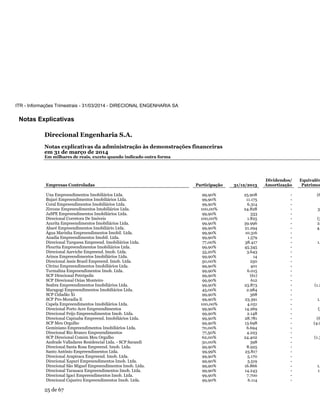 Notas Explicativas
Direcional Engenharia S.A.
Notas explicativas da administração às demonstrações financeiras
em 31 de março de 2014
Em milhares de reais, exceto quando indicado outra forma
25 de 67
Empresas Controladas Participação 31/12/2013
Dividendos/
Amortização
Equivalên
Patrimon
Una Empreendimentos Imobiliários Ltda. 99,90% 25.908 - (6
Bujari Empreendimentos Imobiliários Ltda. 99,90% 11.175 -
Coral Empreendimentos Imobiliários Ltda. 99,90% 6.314 -
Zircone Empreendimentos Imobiliários Ltda. 100,00% 24.828 - 3.
JaSPE Empreendimentos Imobiliários Ltda. 99,90% 333 -
Direcional Corretora De Imóveis 100,00% 1.825 - (3
Azurita Empreendimentos Imobiliários Ltda. 99,90% 39.996 - 2.
Abaré Empreendimentos Imobiliário Ltda. 99,90% 21.294 - 4.
Água Marinha Empreendimentos Imobil. Ltda. 99,90% 10.316 - (
Anadia Empreendimentos Imobil. Ltda. 99,90% 1.579 -
Direcional Turquesa Empreend. Imobiliários Ltda. 77,00% 38.417 - 1.
Flourita Empreendimentos Imobiliários Ltda. 99,90% 45.345 - (
Direcional Azeviche Empreend. Imob. Ltda. 55,20% 3.643 -
Arinos Empreendimentos Imobiliários Ltda. 99,90% 14 -
Direcional Assis Brasil Empreend. Imob. Ltda. 50,00% 250 -
Citrino Empreendimentos Imobiliários Ltda. 99,90% 401 -
Turmalina Empreendimentos Imob. Ltda. 99,90% 6.015 -
SCP Direcional Petrópolis 99,90% (61) -
SCP Direcional Ozias Monteiro 99,90% 612 -
Seabra Empreendimentos Imobiliários Ltda. 99,90% 23.873 - (1.2
Maragogi Empreendimentos Imobiliários Ltda. 45,00% 2.984 -
SCP Cidadão Xi 99,90% 368 -
SCP Pro-Moradia Ii 99,90% 23.391 - 1.
Capela Empreendimentos Imobiliários Ltda. 100,00% 4.051 -
Direcional Porto Acre Empreendimentos 99,90% 14.269 - (3
Direcional Feijo Empreendimentos Imob. Ltda. 99,90% 2.148 -
Direcional Capixaba Empreend. Imobiliários Ltda. 99,90% 28.781 - (6
SCP Meu Orgulho 99,90% 13.698 - (4.9
Geminiano Empreendimentos Imobiliários Ltda. 70,00% 6.694 -
Direcional Rio Branco Empreendimentos 77,50% 4.223 -
SCP Direcional Comim Meu Orgulho 62,00% 24.402 - (1.3
Andrade Valladares Residencial Ltda. - SCP Sarandi 50,00% 398 -
Direcional Santa Rosa Empreend. Imob. Ltda. 99,90% 8.925 -
Santo Antônio Empreendimentos Ltda. 99,99% 23.817 -
Direcional Arapiraca Empreend. Imob. Ltda. 99,90% 5.170 -
Direcional Xapuri Empreendimentos Imob. Ltda. 99,90% 5.519 -
Direcional São Miguel Empreendimentos Imob. Ltda. 99,90% 16.866 - 1.
Direcional Tarauaca Empreendimentos Imob. Ltda. 99,90% 14.243 - 1.
Direcional Igaci Empreendimentos Imob. Ltda. 99,90% 7.700 -
Direcional Cajueiro Empreendimentos Imob. Ltda. 99,90% 6.114 -
ITR - Informações Trimestrais - 31/03/2014 - DIRECIONAL ENGENHARIA SA
 