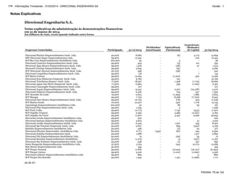 Notas Explicativas
Direcional Engenharia S.A.
Notas explicativas da administração às demonstrações financeiras
em 31 de março de 2014
Em milhares de reais, exceto quando indicado outra forma
26 de 67
Empresas Controladas Participação 31/12/2013
Dividendos/
Amortização
Equivalência
Patrimonial
Integralização
(Redução)
de Capital 31/03/2014
Direcional Riachos Empreendimentos Imob. Ltda. 50,00% 8.682 - (6) 5.173 13.849
SPE Direcional Alegre Empreendimentos Ltda. 99,90% 10.391 - - 100 10.491
SCP Boa Casa Empreendimentos Imobiliários Ltda. 100,00% 95 - 3 - 98
Direcional Carneiros Empreendimentos Imob. Ltda. 99,90% 434 - (3) 101 532
Direcional Água Branca Empreendimentos Imob. Ltda. 99,90% 1.576 - (28) 27 1.575
Diecional Coruripe Empreendimentos Imob. Ltda. 99,90% 4.625 - 657 - 5.282
SCP Direcional Alterosa Empreendimentos Imob. Ltda. 62,75% 558 - (38) - 520
Direcional Leopoldina Empreendimentos Imob. Ltda. 99,90% 118 - - 7 125
SCP Bairro Carioca 99,90% 13.263 - (1.202) 320 12.381
Direcional Sena Madureira Emprend. Imob. Ltda. 99,90% 9.785 - 321 - 10.106
Direcional Trincheiras Empree. Imob. Ltda. 77,50% 18.927 - 1.458 (1.719) 18.666
Direcional Aguas Das Flores Empreend. Imob. Ltda. 77,50% 6.984 - 539 (1.162) 6.361
Direcional Camaragibe Empreendimentos Imob. Ltda. 99,90% 107 - - - 107
Direcional Jequia Empreendimentos Imob. Ltda. 99,90% 19.541 - 2.307 (19.378) 2.470
Direcional Palmeira Empreendimentos Imob. Ltda. 99,90% 6.426 - 619 547 7.592
SCP Aterrado Do Leme 75,00% 2.623 - (1.299) 1.280 2.604
SCP Macapá 99,90% 7.752 - 8.268 (7.700) 8.320
Direcional Ouro Branco Empreendimentos Imob. Ltda. 99,90% 10.723 - (78) 403 11.048
SCP Riacho Fundo 70,00% 10.407 - (50) 1.776 12.133
Japaratinga Empreendimentos Imobiliários Ltda. 100,00% 42 - 86 39 167
Direcional Pilar Empreendimentos Imob. Ltda. 99,90% 1.035 - 3 - 1.038
SCP Porto Velho 99,90% 10.773 - 7.732 (533) 17.972
SCP Orgulho Tropical 99,90% 2.392 - 5.589 (2.221) 5.760
SCP Orgulho Do Ceará 99,90% 11.970 - 4.457 9.266 25.693
Direcional Jundia Empreendimentos Imobiliários Ltda. 99,90% 220 - - - 220
Direcional Santana Empreendimentos Imobiliários Ltda. 99,90% 5.875 - - 41 5.916
Direcional Jordão Empreendimentos Imobil. Ltda. 50,00% 6.405 - 1.627 335 8.367
Direcional Spl Ponciano Empreend. Imob. Ltda. 50,00% 2.607 - 839 (340) 3.106
Rubelita Empreendimentos Imobiliários Ltda. 50,00% 538 - (3) 42 577
Direcional Silvestre Empreendim. Imobiliários Ltda. 82,00% 6.771 (345) (81) 245 6.590
Direcional Sodalita Empreendimentos Imob. 50,00% 1.288 - - 1.517 2.805
Direcional Oiti Empreendimentos Imobiliários Ltda.. 50,00% 73 - (36) 35 72
Direcional Brasileia Empreendimentos Imobiliários 50,00% 11.479 - 15 (237) 11.257
Direcional São Primiano Empreendimentos Imob. Ltda. 50,00% 348 - (1) 347 694
Santa Margarida Empreendimentos Imobiliários Ltda. 47,50% 3.163 - (44) 10.170 13.289
Belo Monte Empreendimentos Ltda. 50,00% 355 - - - 355
SCP Parque Paranoá 99,90% 11.876 - (2.023) (16.147) (6.294)
SCP Parque Carioca 99,90% 5.226 - (1.010) (1.690) 2.526
Direcional Linhares Empreendimentos Imobiliários Ltda. 99,90% 869 - - 11 880
SCP Parque Dos Resedás 50,00% 1.494 - 1.321 (1.098) 1.717
PÁGINA: 79 de 124
ITR - Informações Trimestrais - 31/03/2014 - DIRECIONAL ENGENHARIA SA Versão : 1
 